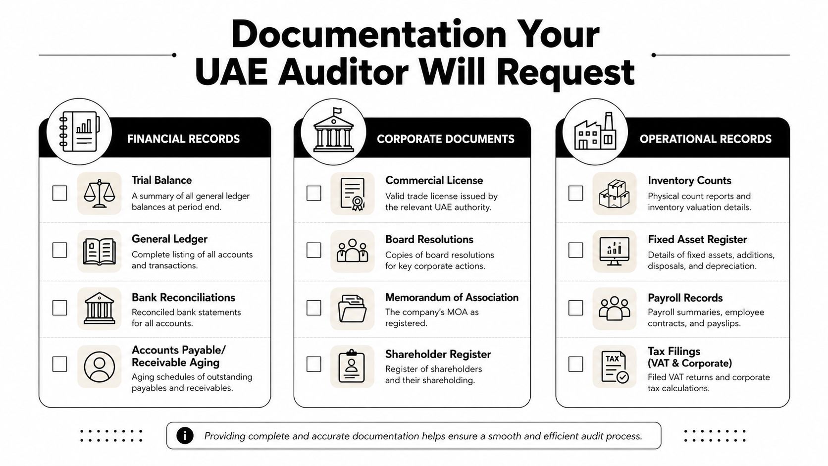 A checklist infographic outlining essential financial, corporate, and operational documents required for a UAE external audit process.