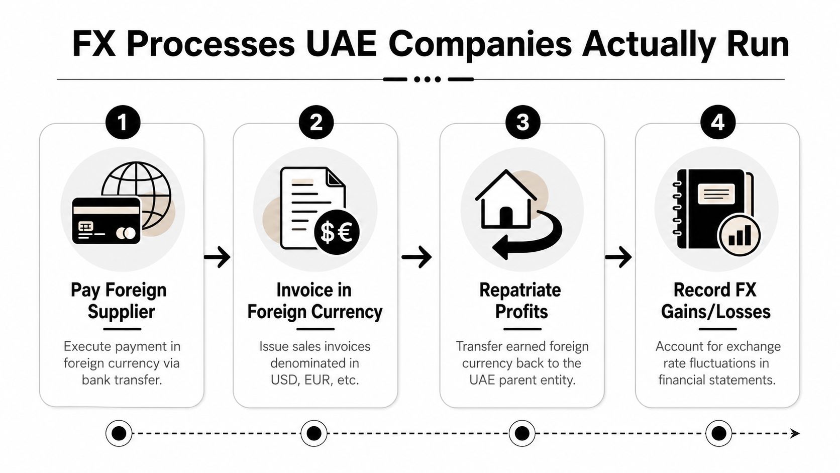 A four-step infographic illustrating the foreign currency exchange processes commonly managed by businesses in the UAE.