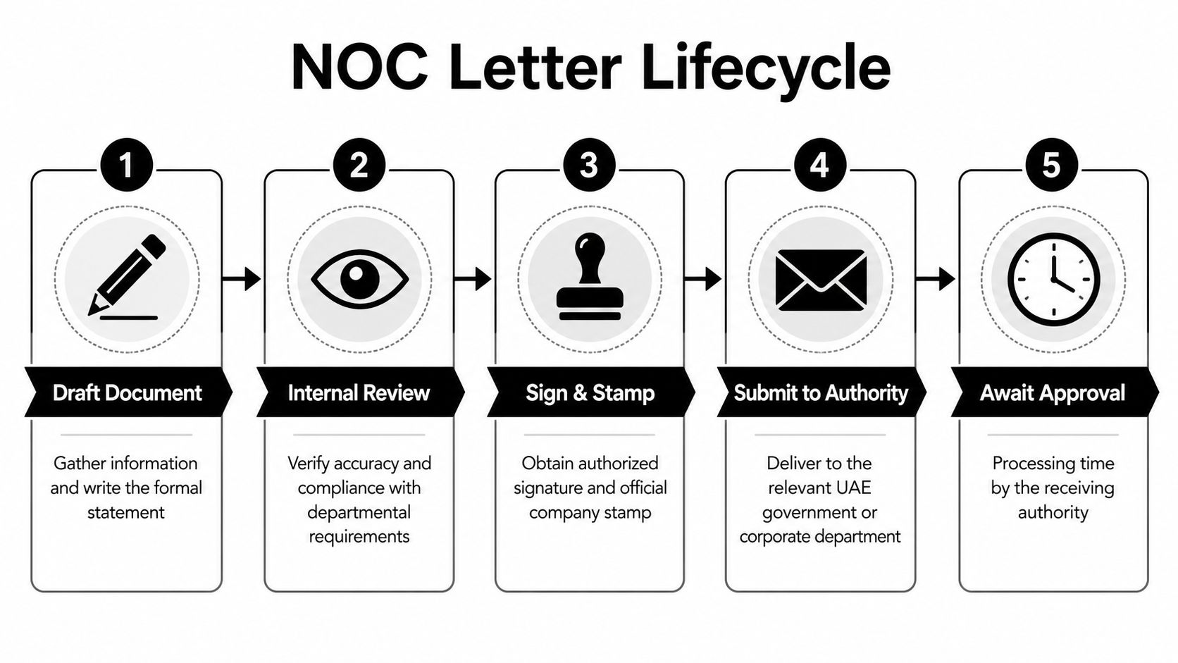 A five-step flowchart illustrating the standard lifecycle process of drafting and processing an official NOC letter.