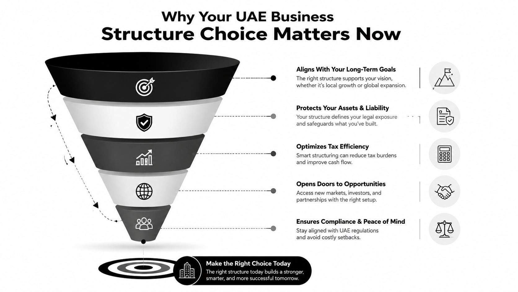 A funnel infographic explaining five key reasons to choose the right UAE business structure for success.