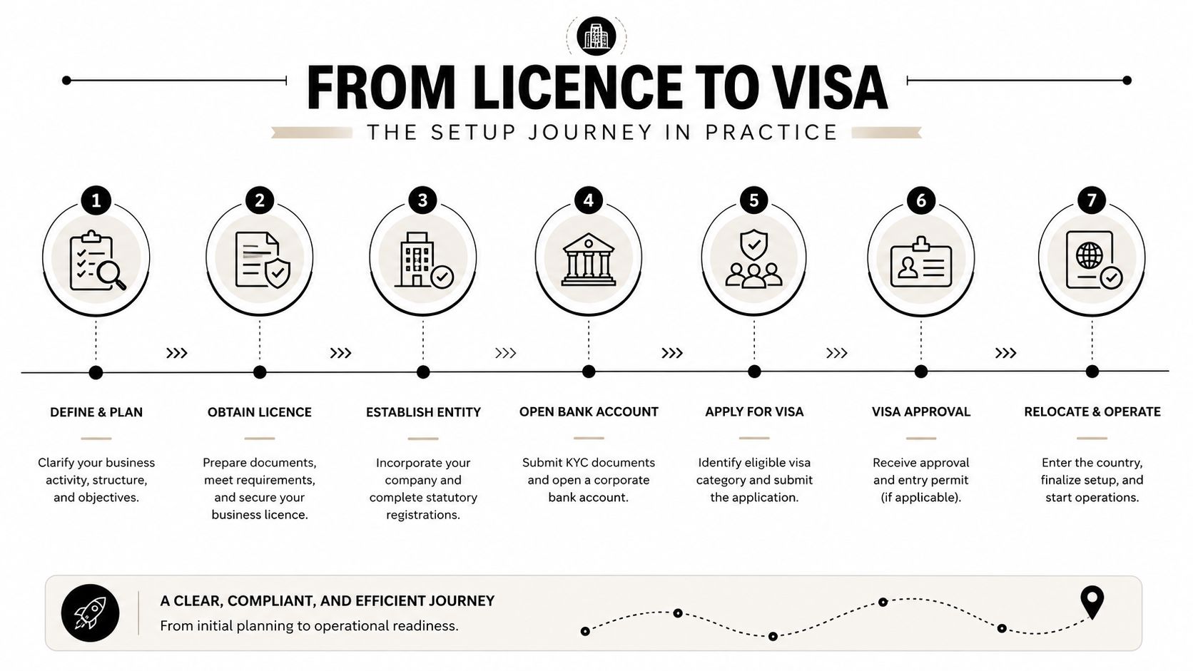 A seven-step infographic showing the business setup journey from initial planning to relocation and operations.