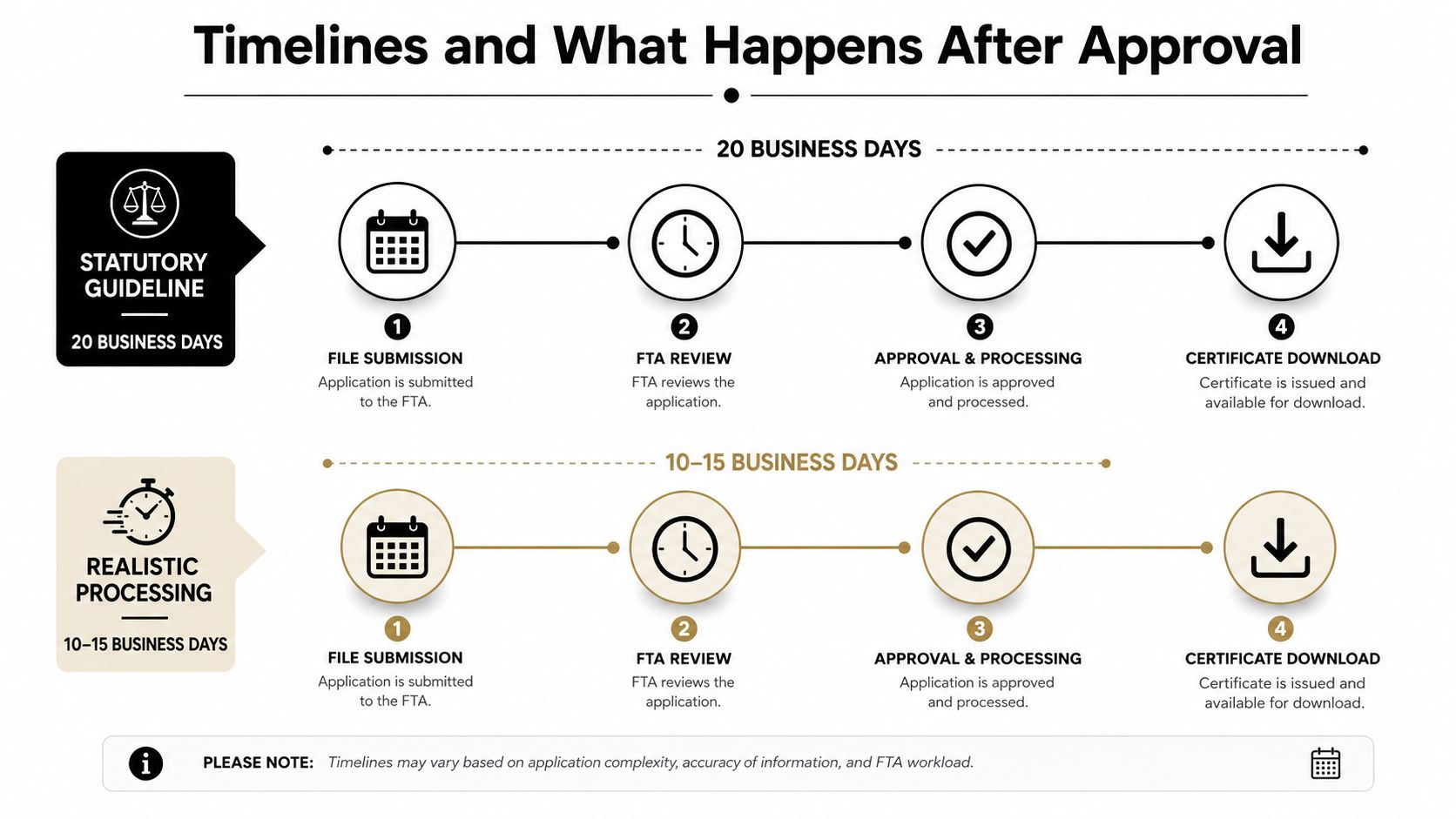 A diagram outlining the statutory and realistic processing timelines for the Federal Tax Authority application process.