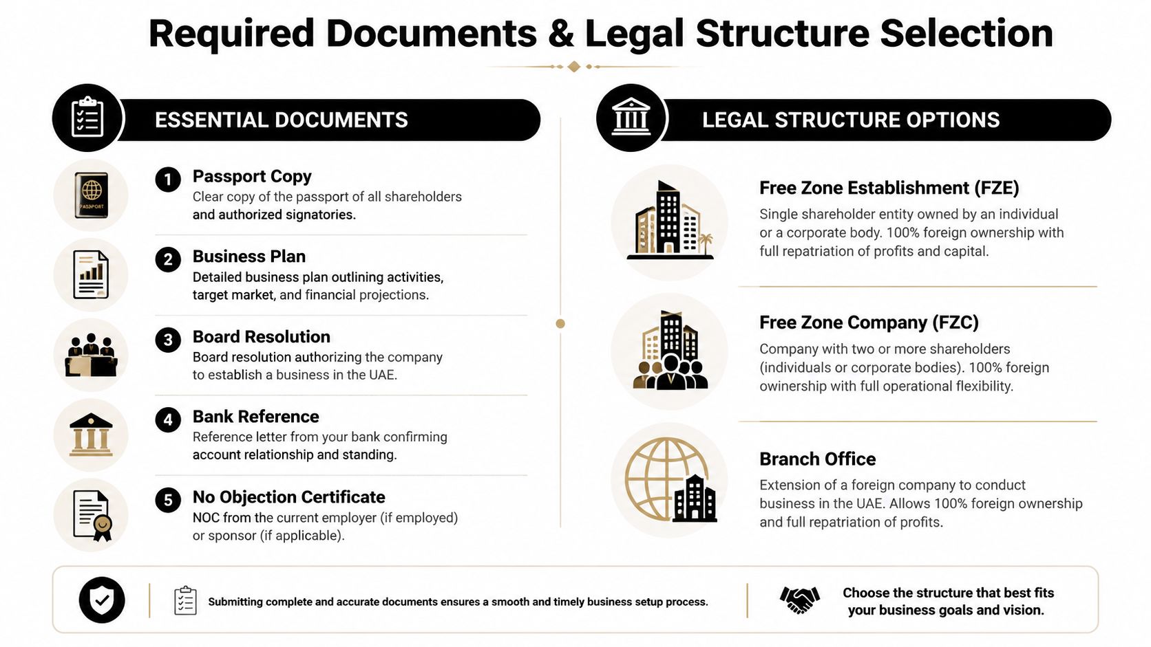 A guide illustrating essential documents and legal structure options for establishing a free zone business in the UAE.