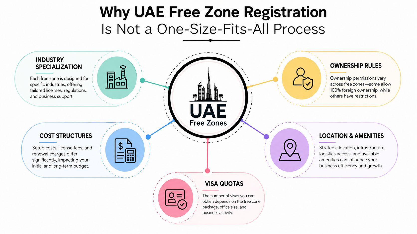 An infographic showing factors for UAE free zone business registration including ownership, costs, and visa quotas.