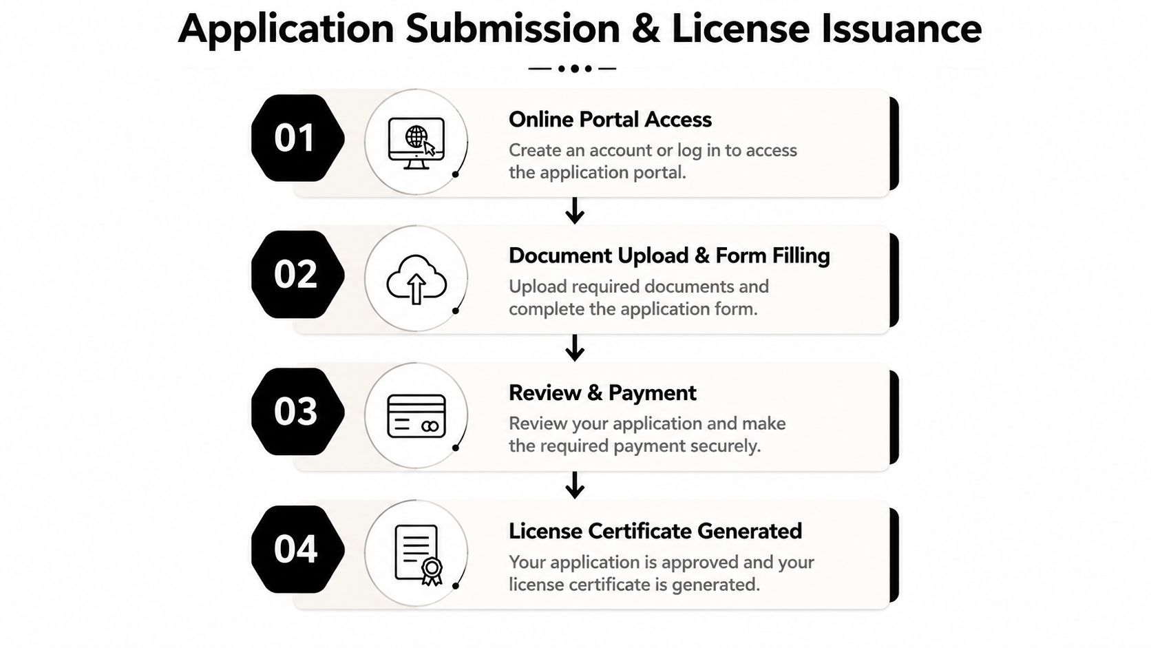 A four-step infographic illustrating the online process for application submission and license issuance for businesses.