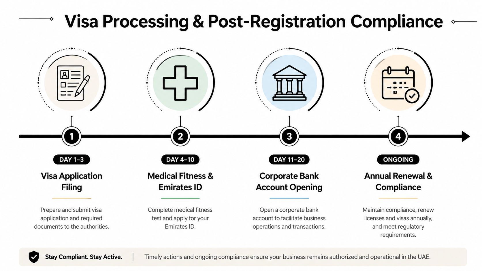 A flowchart detailing the four-step UAE visa processing and post-registration compliance timeline for business setups.