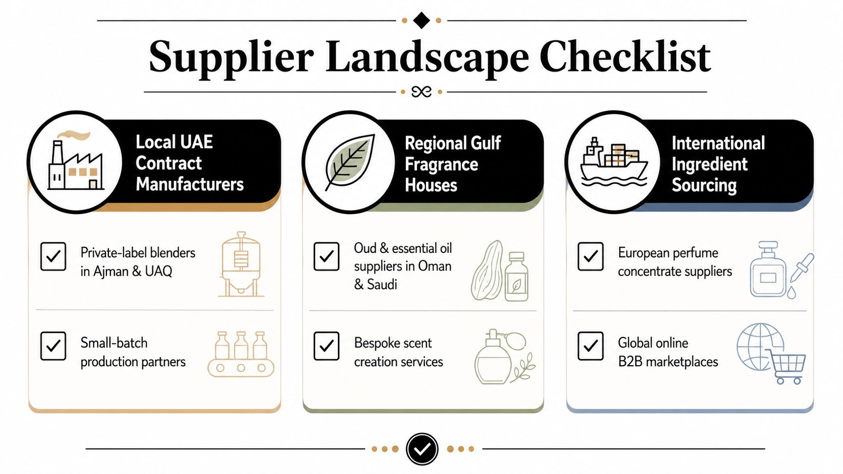 A checklist infographic detailing supplier options for perfume businesses including local manufacturers, regional fragrance houses, and international sourcing.