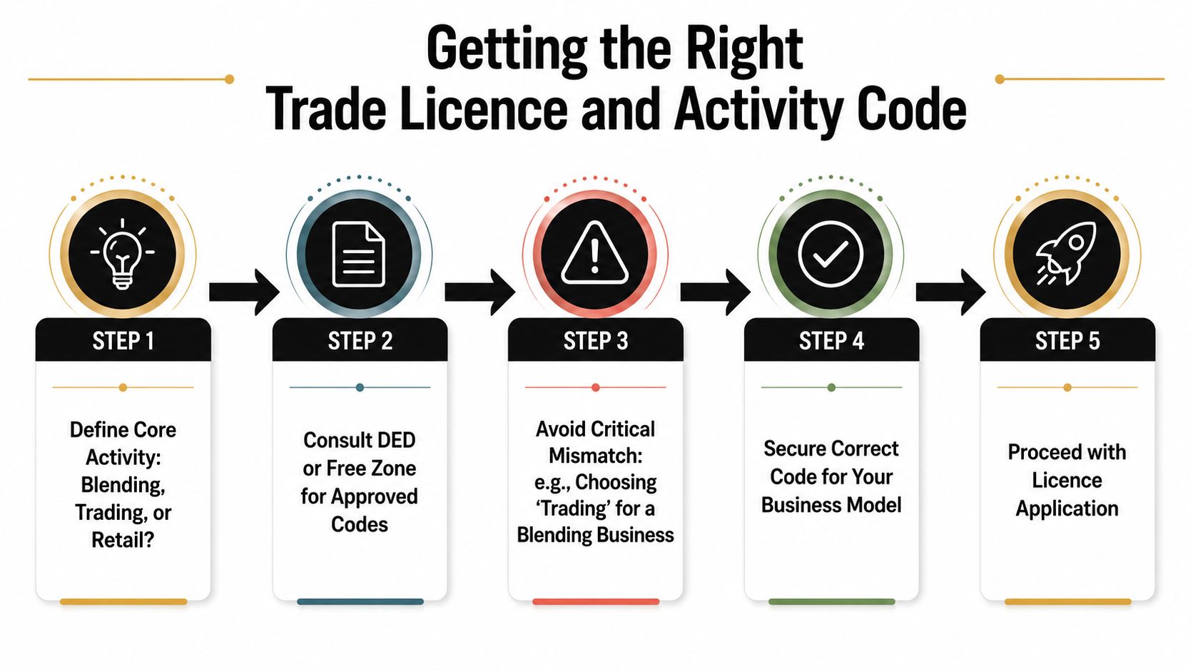 A five-step flowchart guide for selecting the correct trade licence and activity code for a business in Dubai.