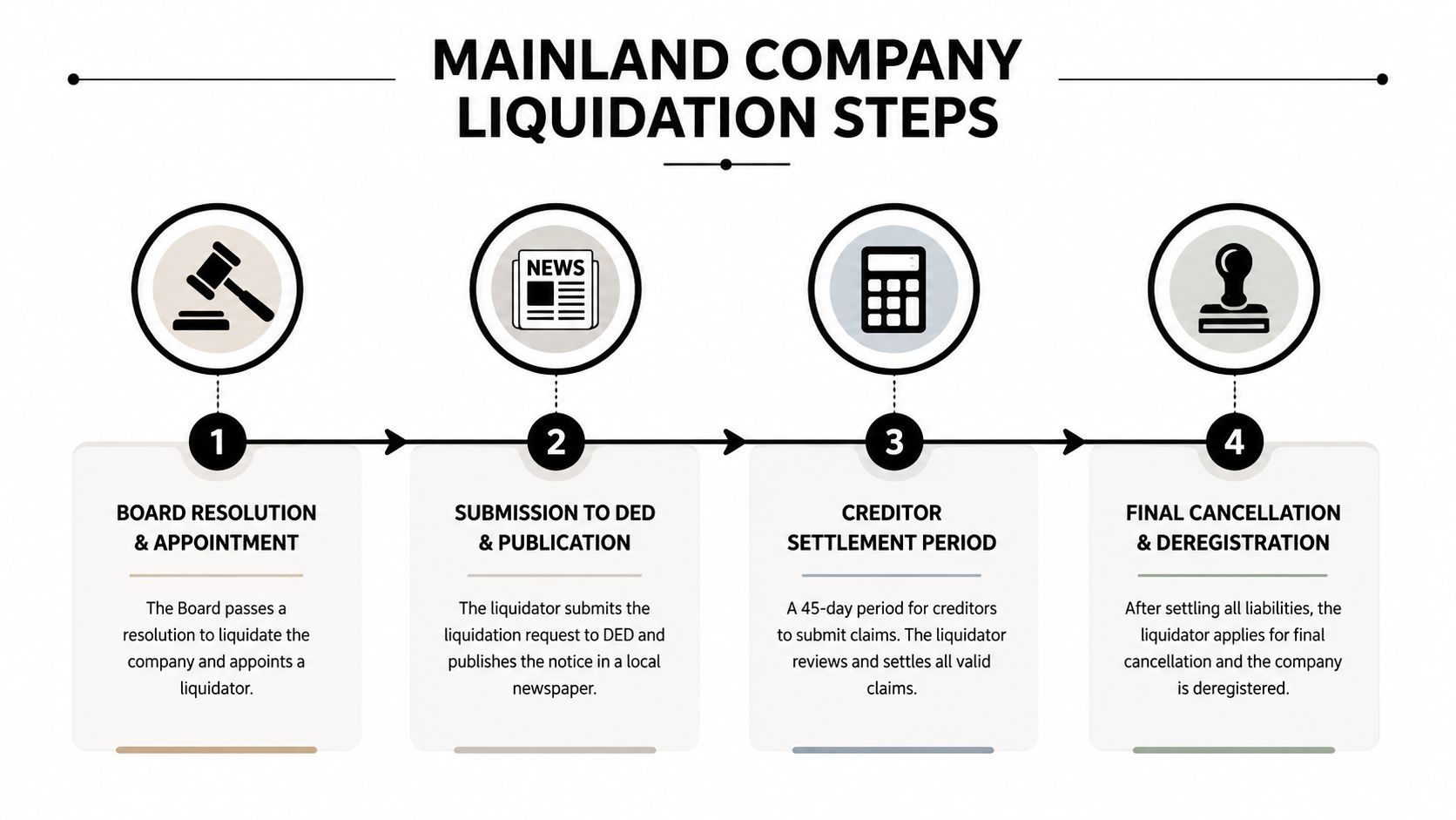 An infographic illustrating the four essential steps for the mainland company liquidation process in the UAE.