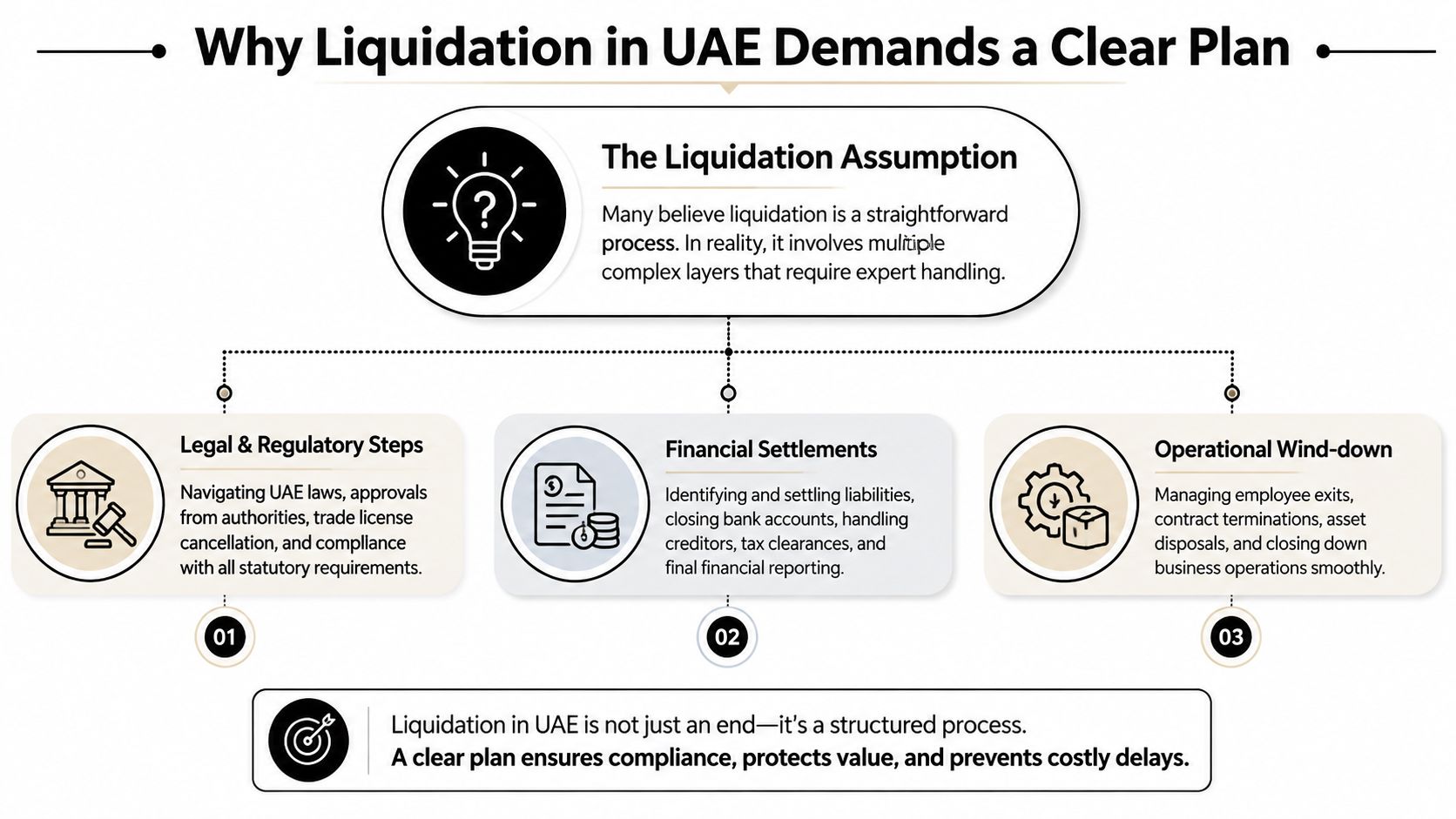A flowchart explaining why a structured plan is necessary for the company liquidation process in the UAE.