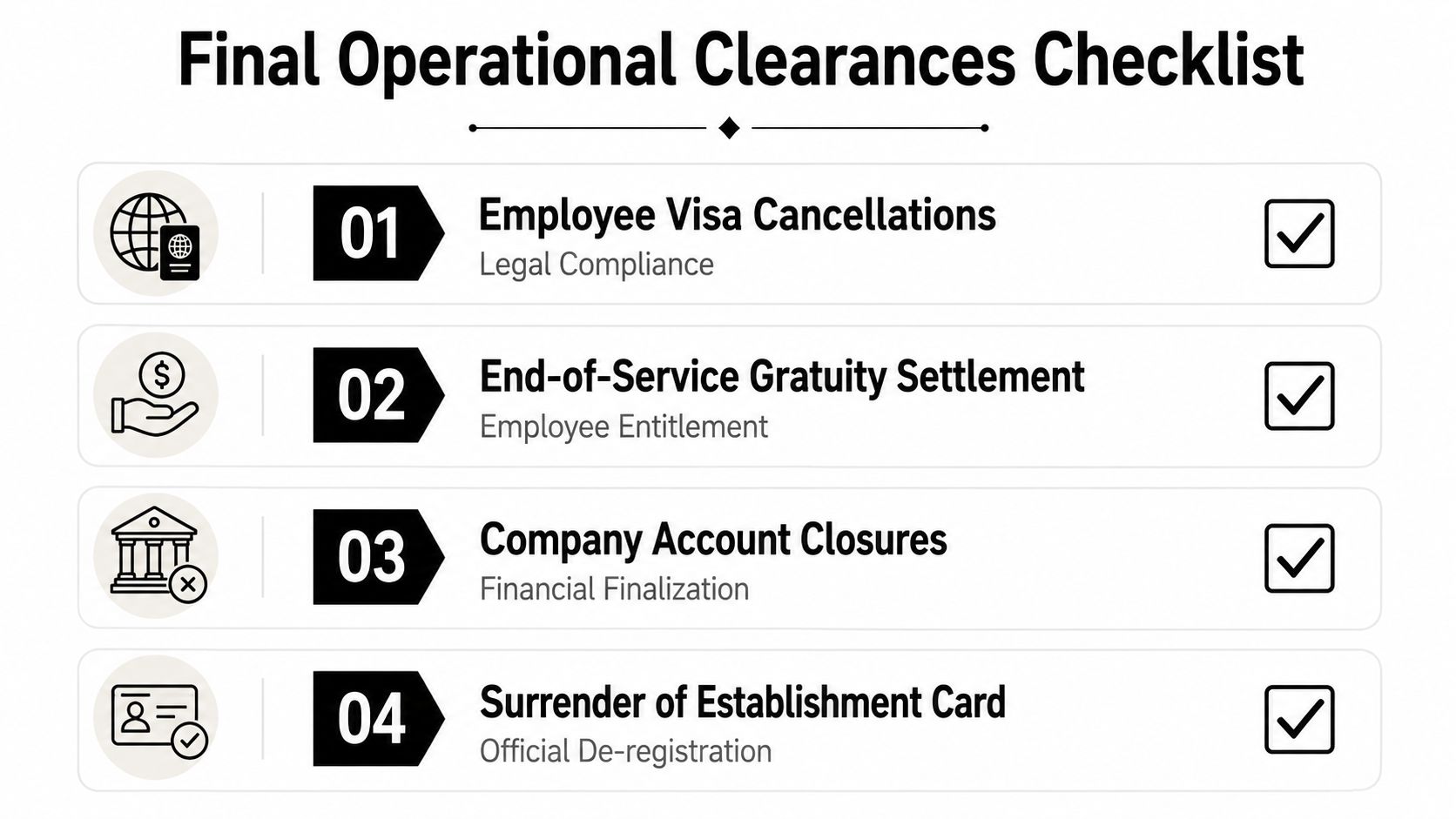 A checklist showing four completed steps for the final operational clearance process in UAE business liquidation.