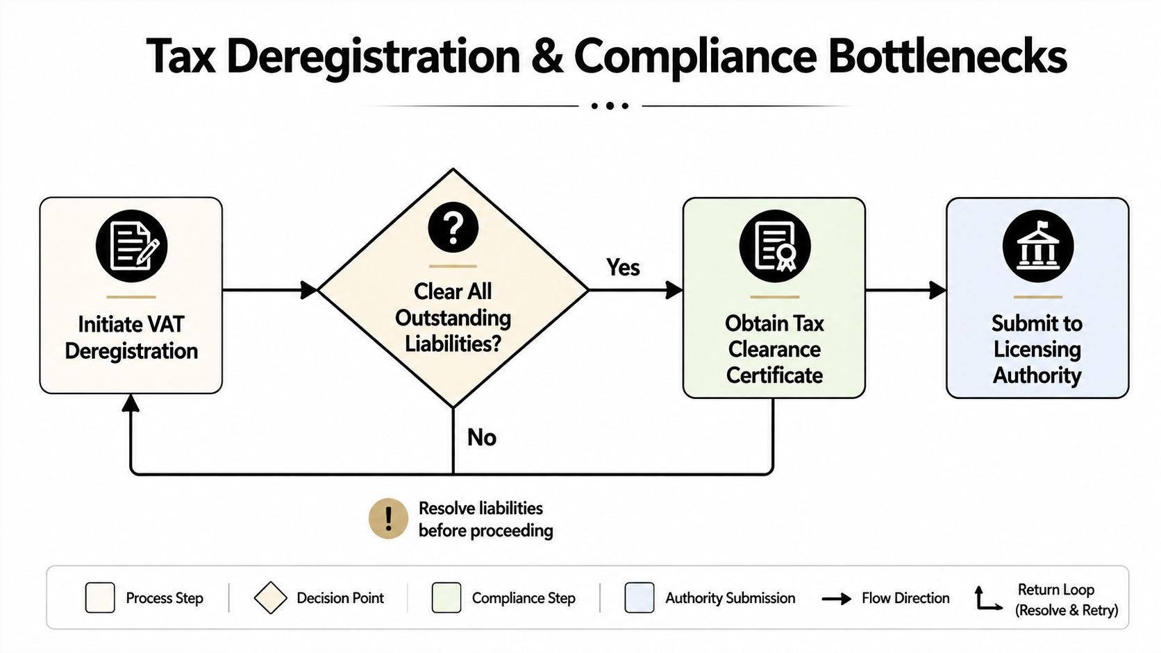 A process flow chart illustrating the tax deregistration and compliance steps required for UAE business liquidation.