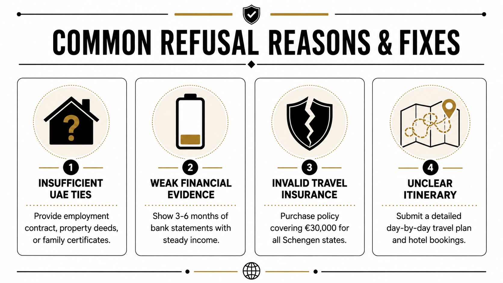 An infographic detailing four common reasons for Schengen visa refusal and how to fix them.