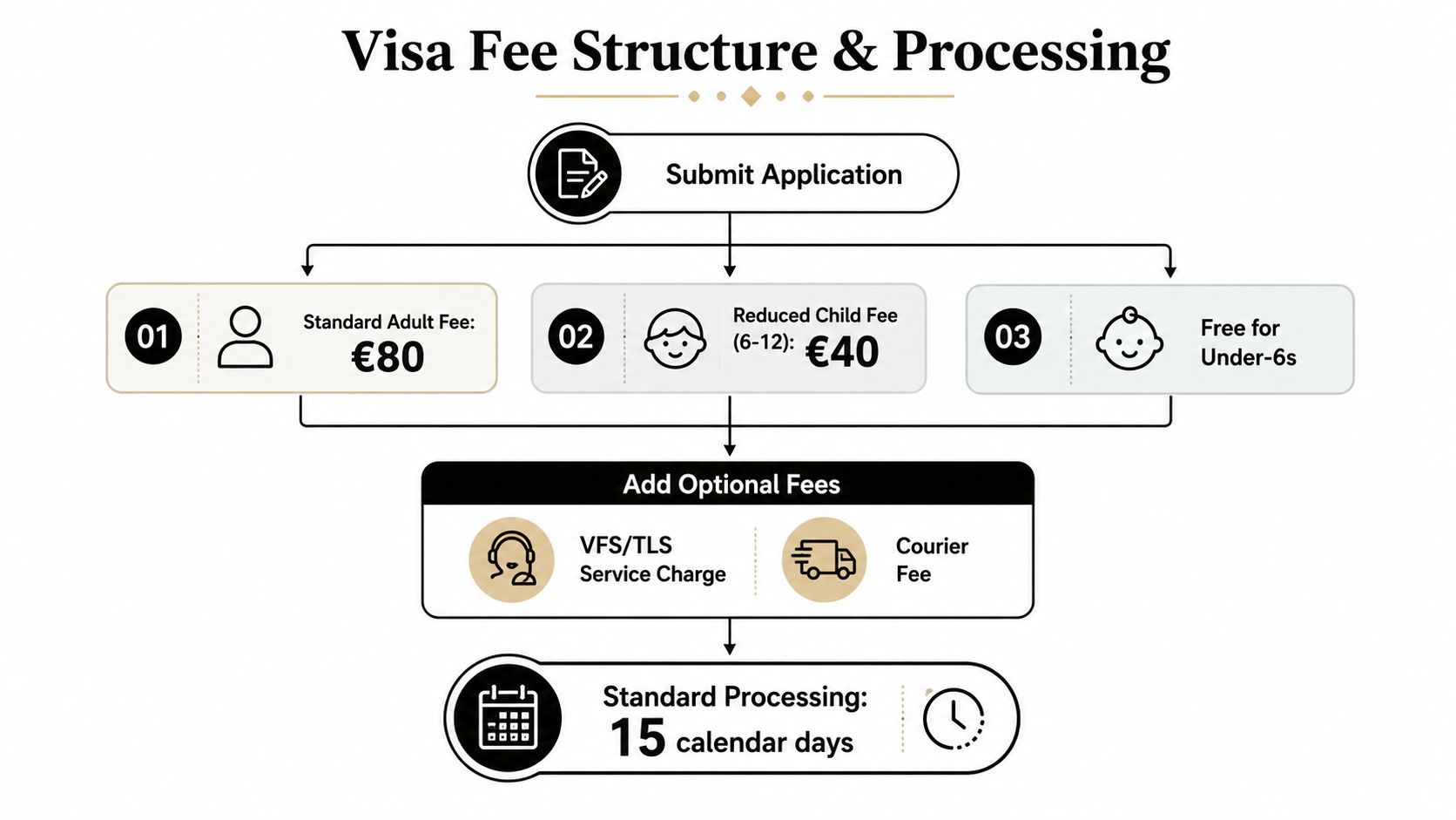 A flowchart outlining Schengen visa fees for adults, children, and infants, plus optional service charges and processing time.
