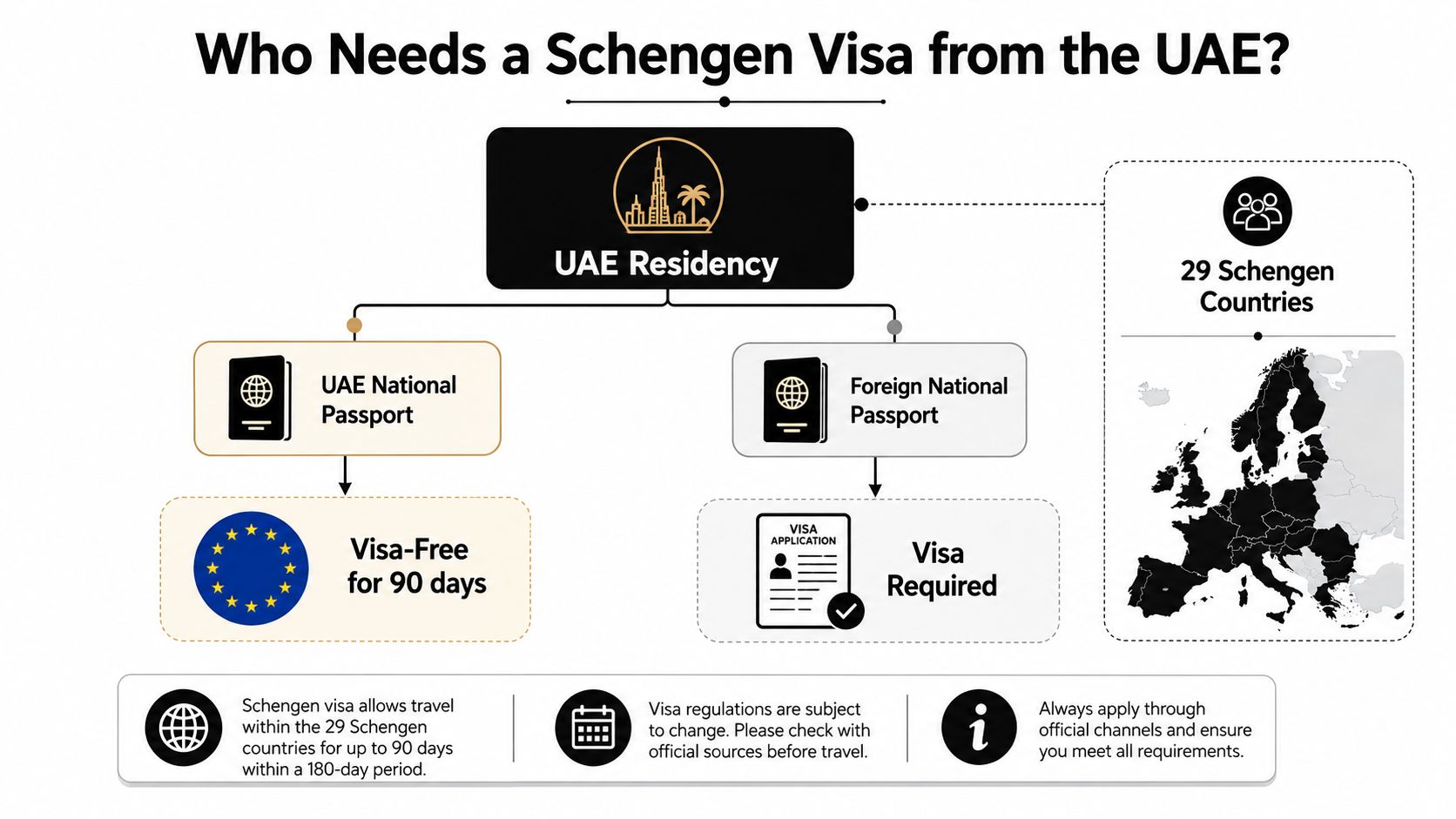 An infographic detailing whether UAE residents need a Schengen visa based on their passport nationality.