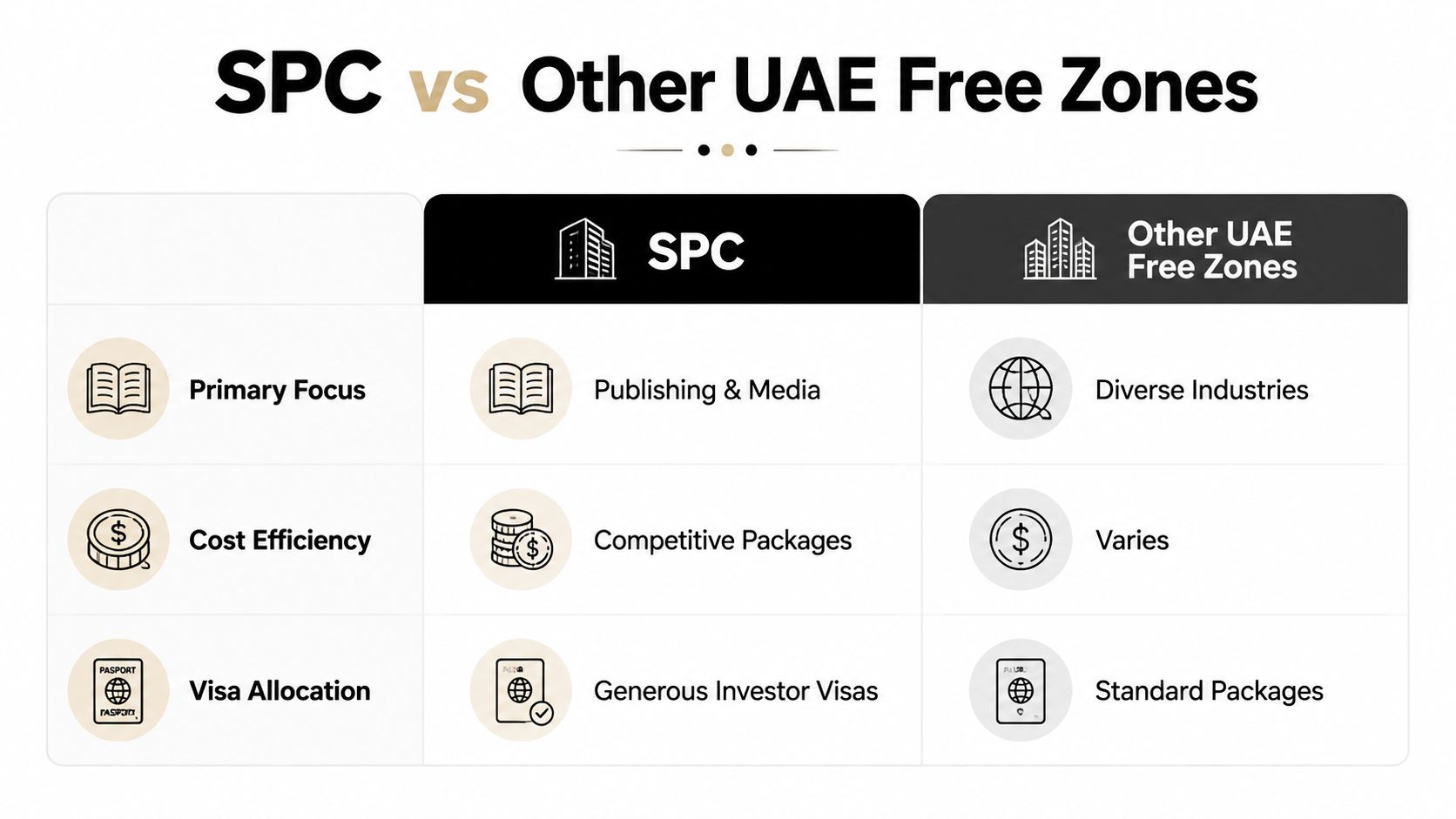 A comparison chart showing differences between Sharjah Publishing City and other UAE free zones regarding focus, cost, and visas.