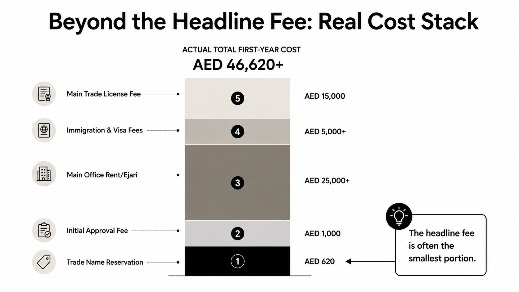 A bar chart breaking down the actual total first-year costs for a trade license in Dubai.