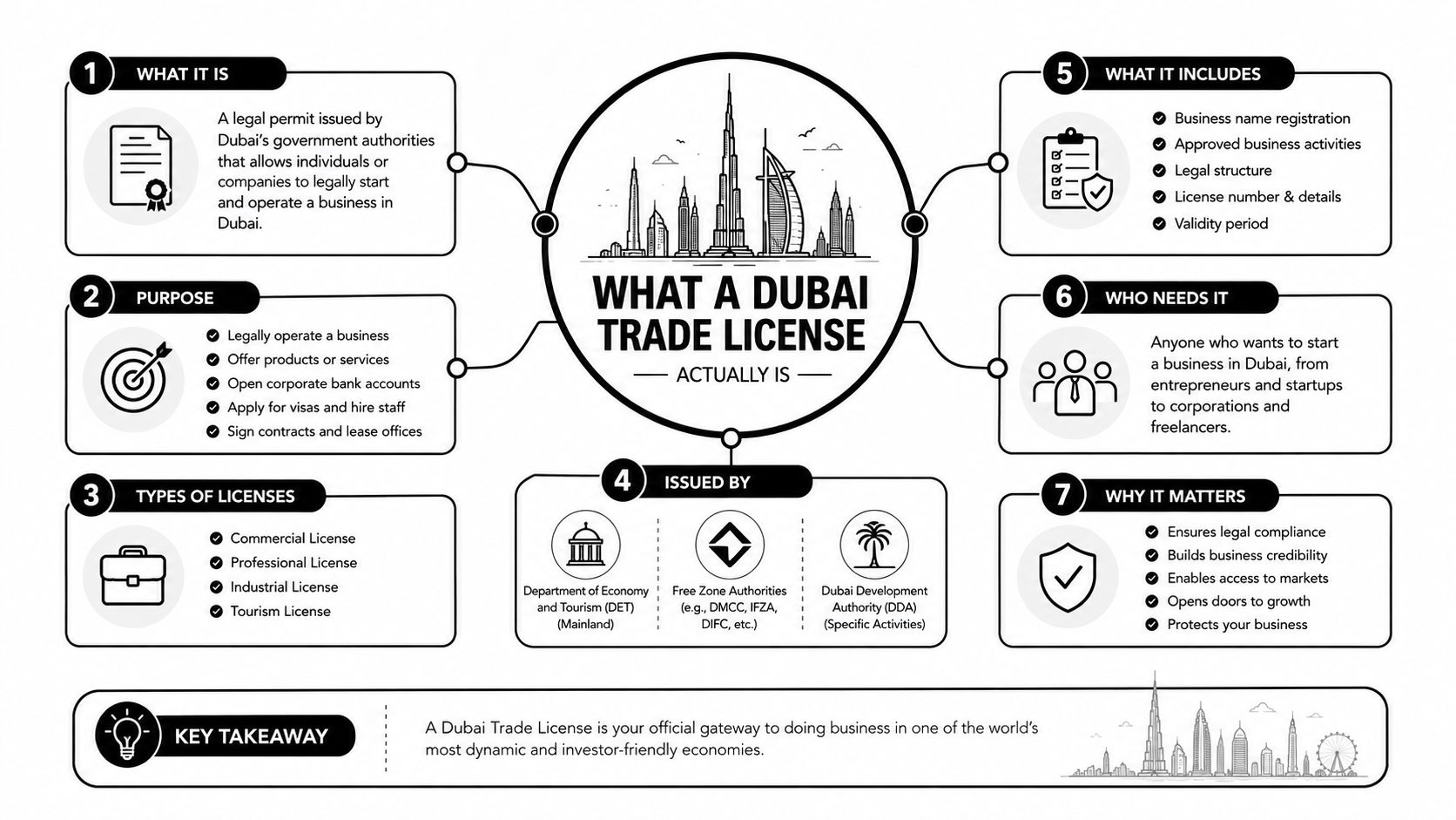 An infographic detailing the definition, purpose, types, and importance of obtaining a Dubai trade license for businesses.