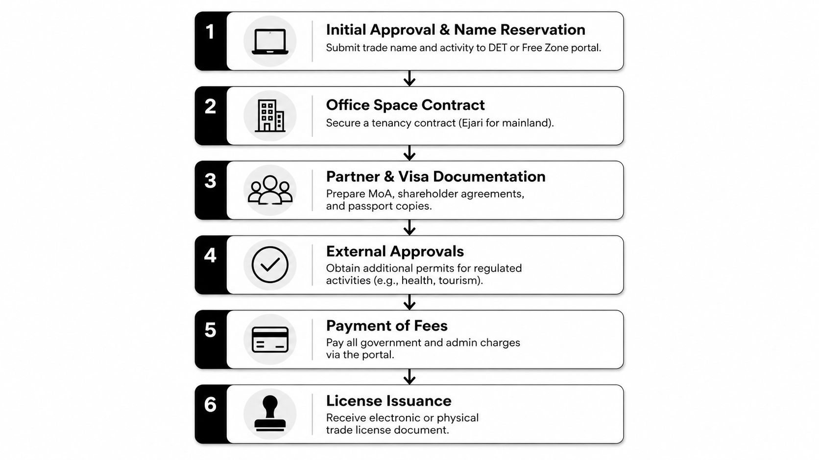 A six-step infographic detailing the process for obtaining a business trade license in Dubai.