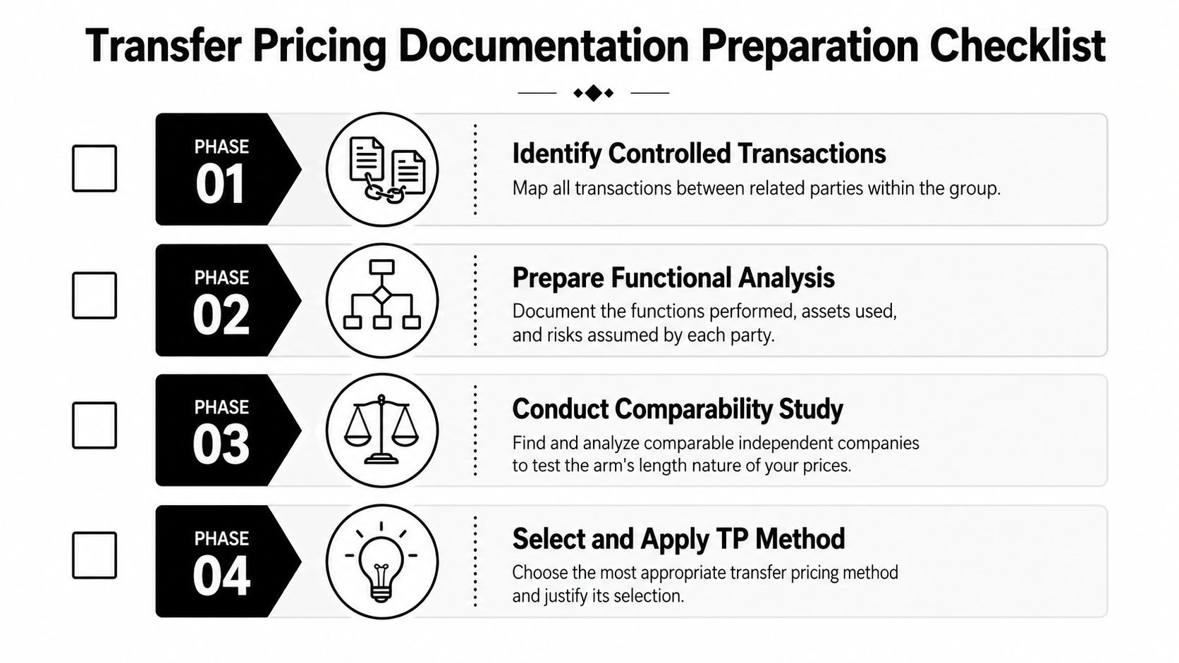 A checklist infographic outlining the four key phases for preparing transfer pricing documentation for corporate tax compliance.