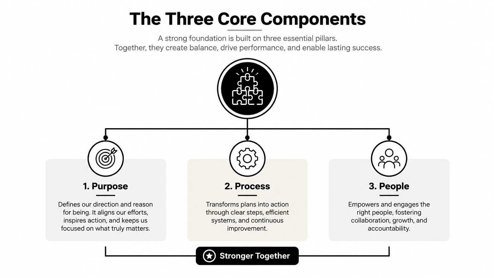 A diagram illustrating three core components for success: purpose, process, and people, linked together.
