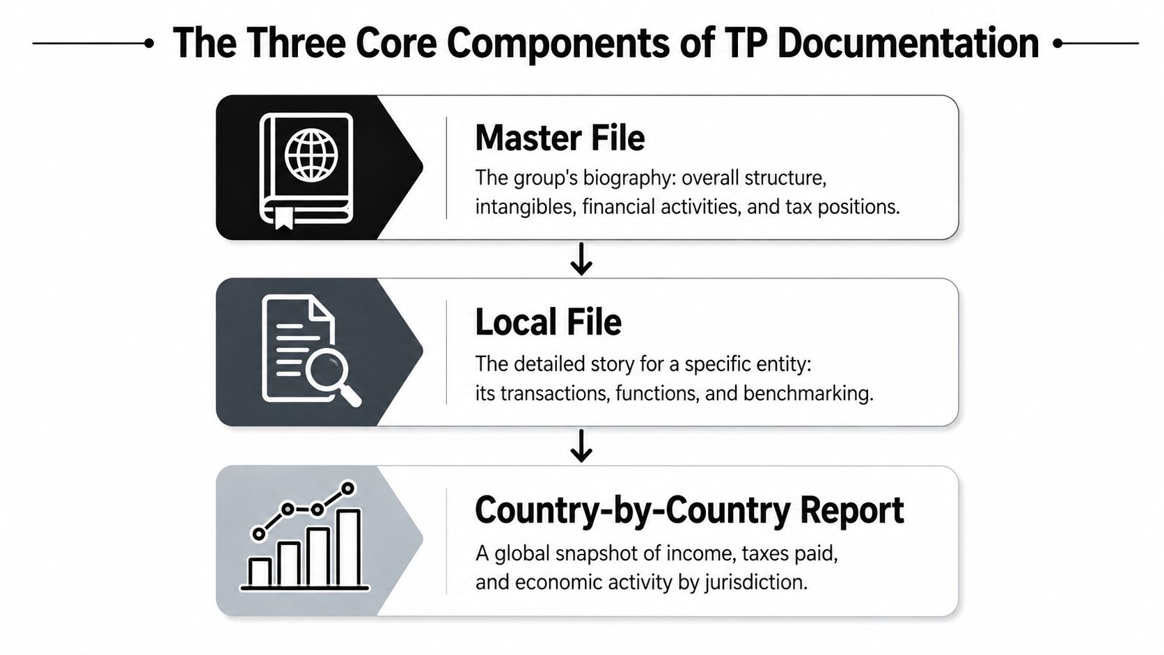 A diagram illustrating the three core components of transfer pricing documentation: Master File, Local File, and Country-by-Country Report.