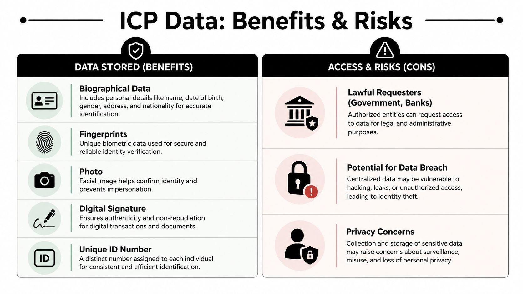 An infographic titled ICP Data Benefits and Risks outlining stored data types and potential privacy vulnerabilities.