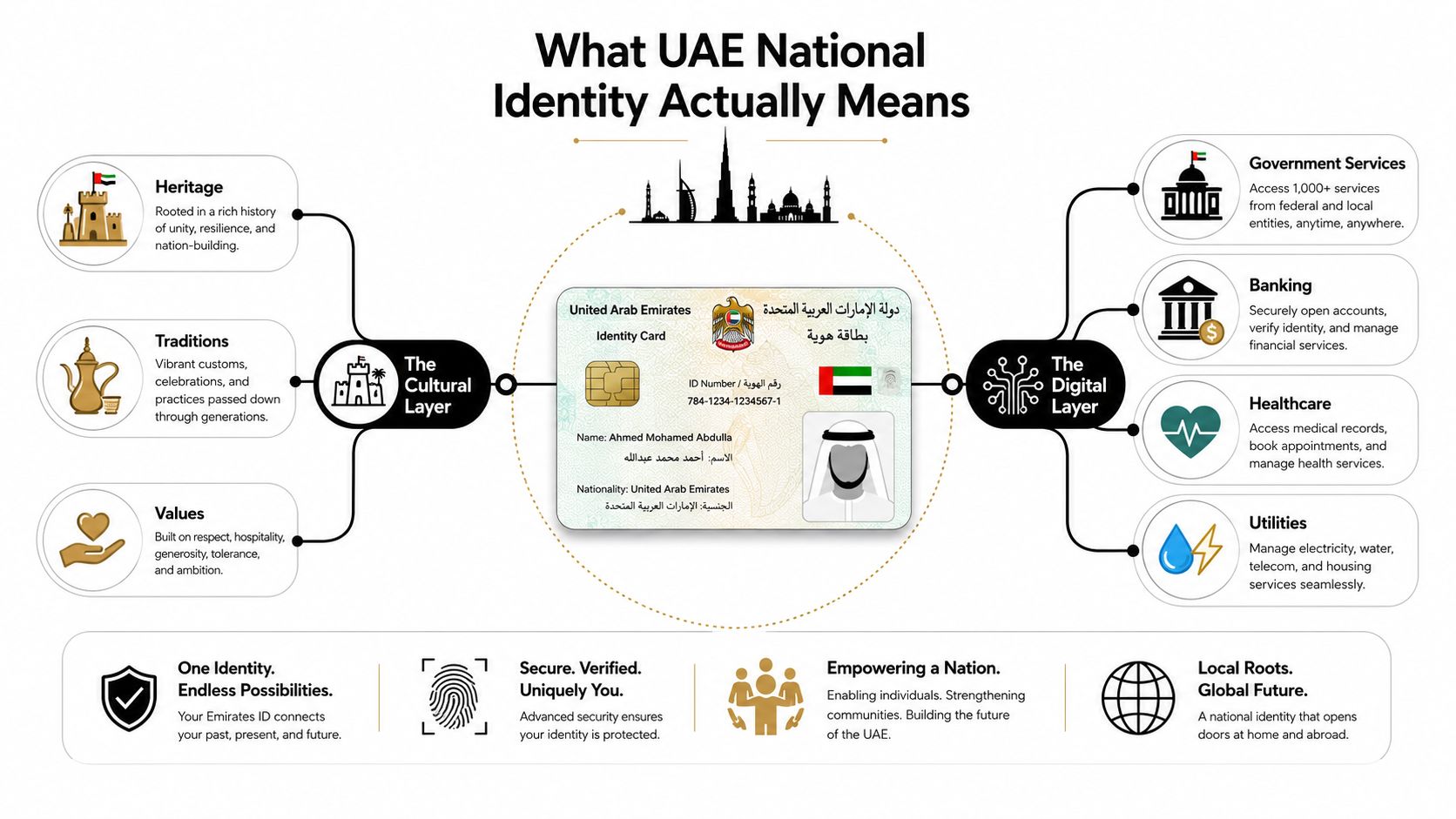 An infographic illustrating the two components of UAE national identity, covering cultural heritage and digital government services.