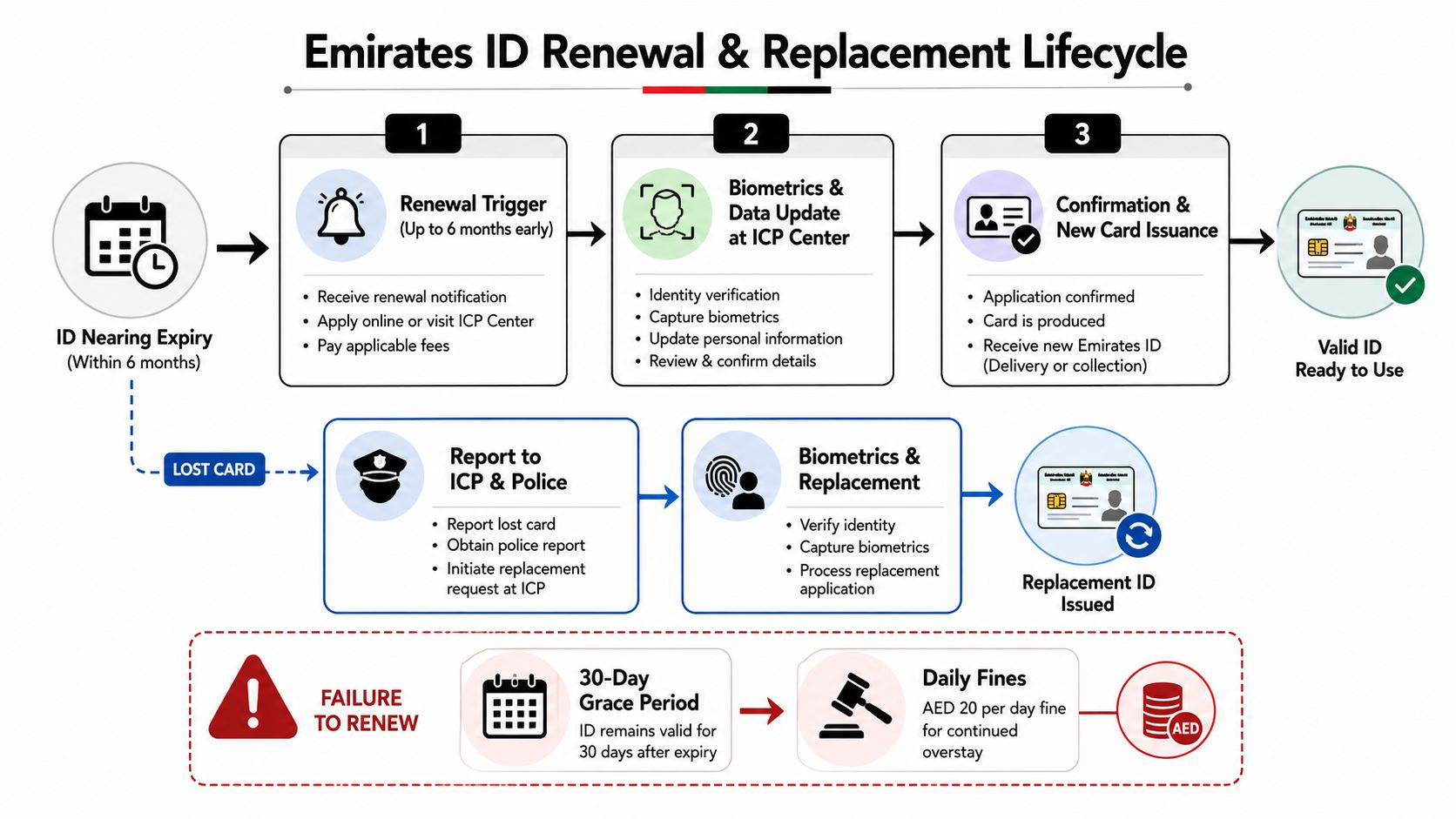 An infographic illustrating the lifecycle for renewing or replacing an Emirates ID card in the UAE.
