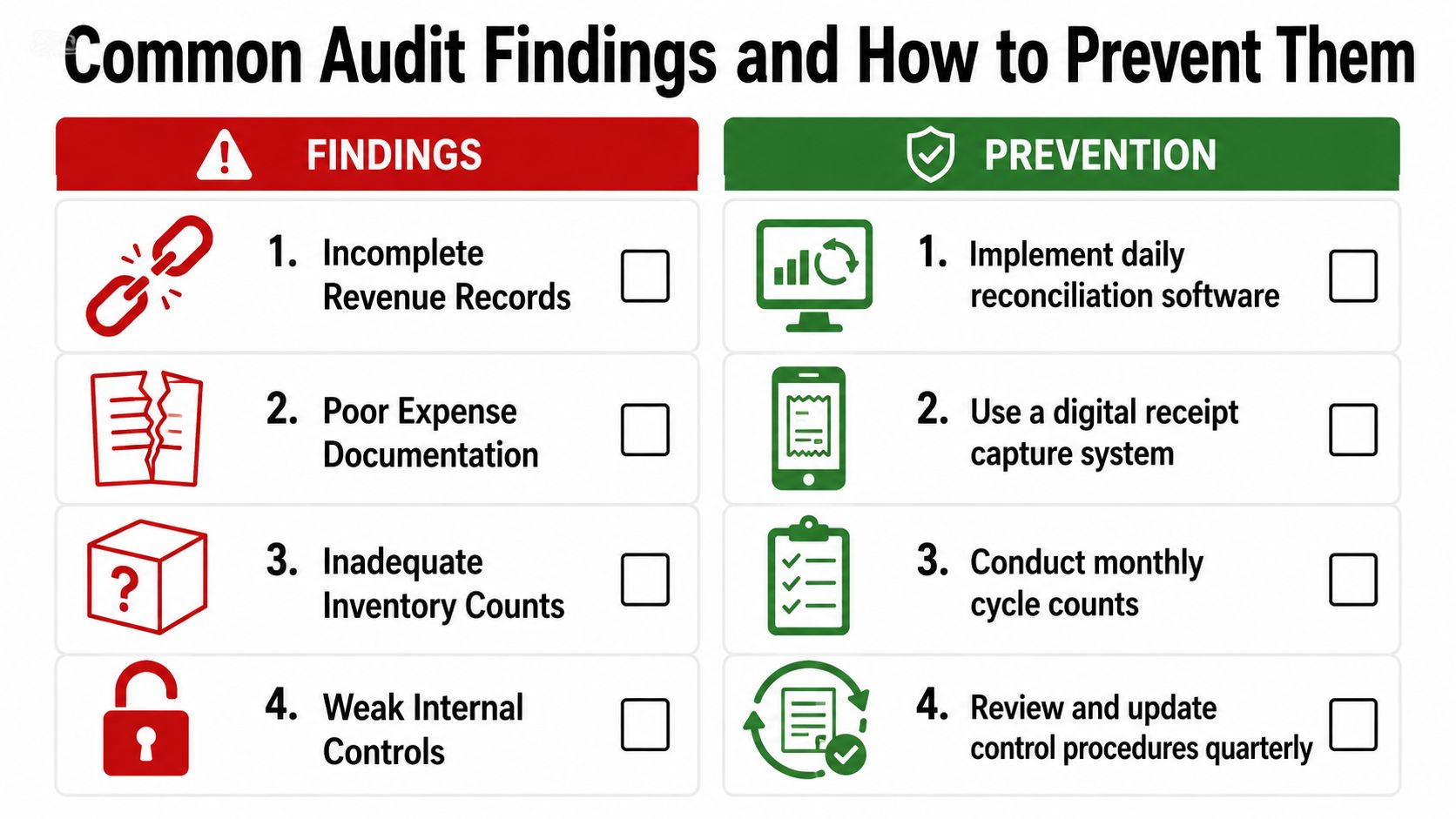 A chart listing four common audit findings, such as incomplete records, and corresponding prevention methods for businesses.