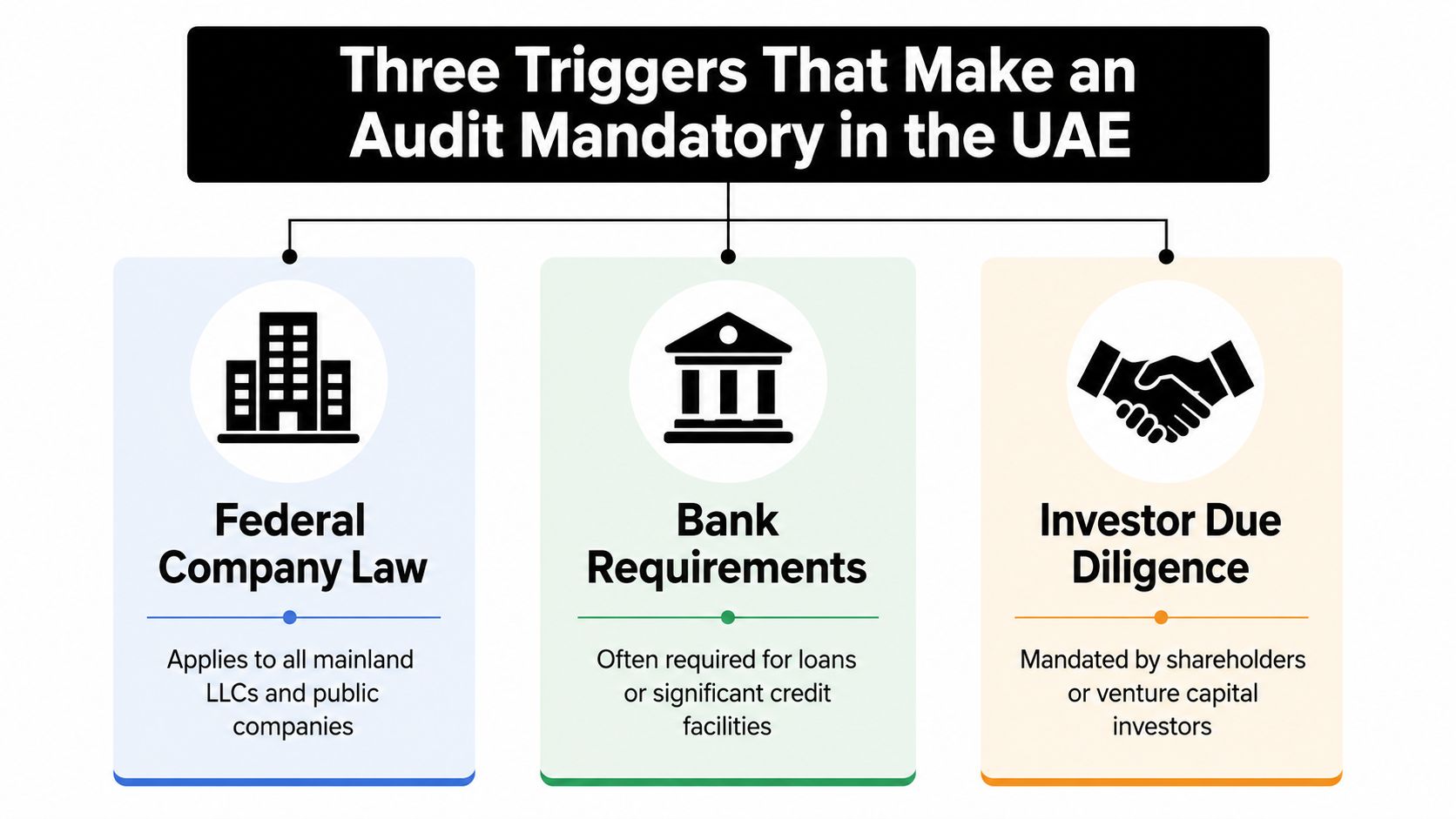 An infographic showing the three main triggers that make a business audit mandatory in the UAE.