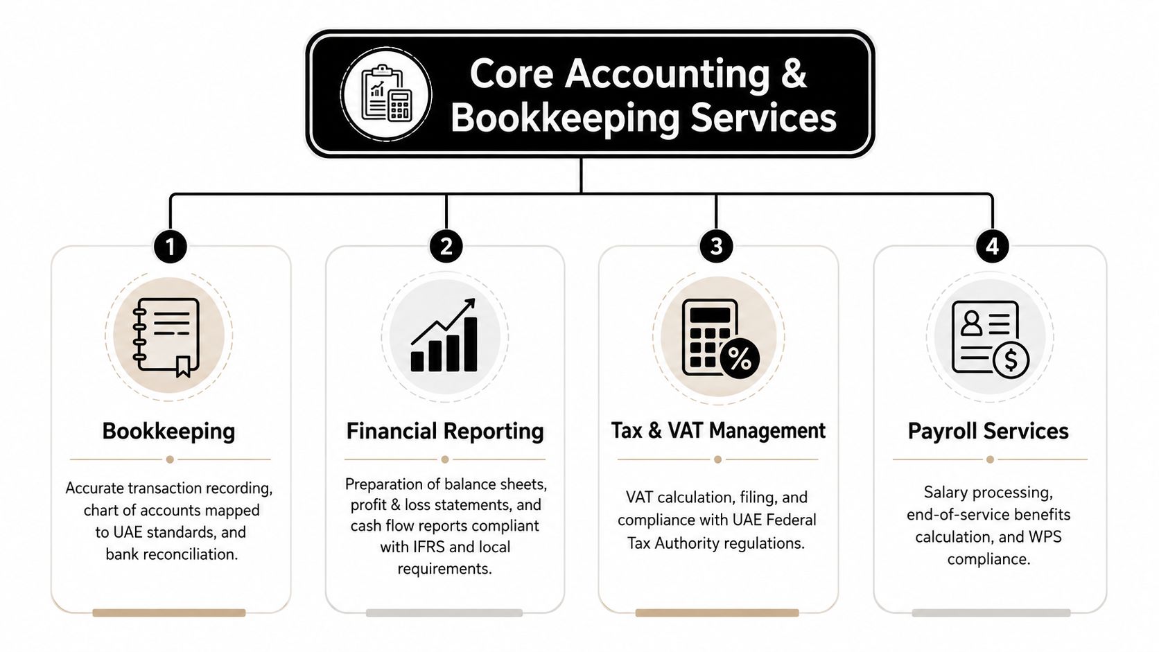 A diagram outlining core accounting and bookkeeping services including financial reporting, tax management, and payroll processing.