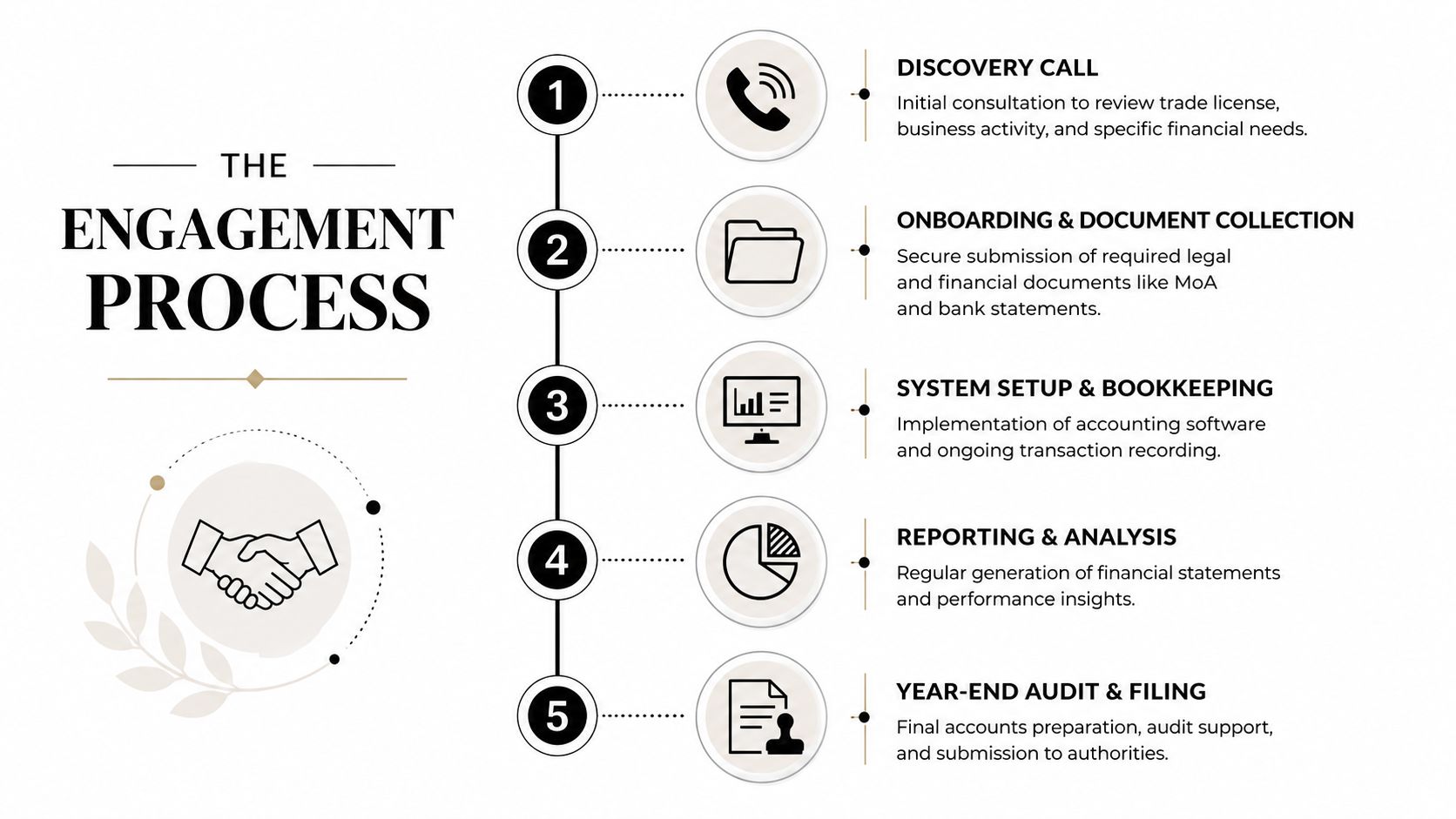 A five-step engagement process infographic showing business accounting and financial services steps from discovery to final audit.