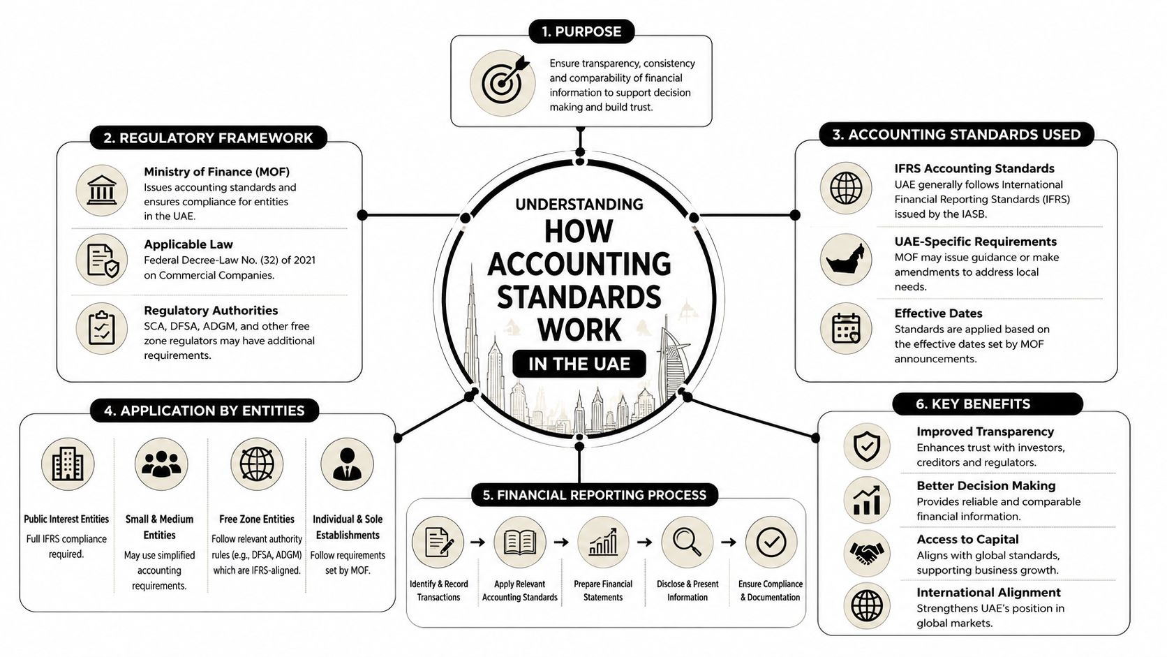 An infographic explaining the regulatory framework and process for accounting standards compliance in the UAE.