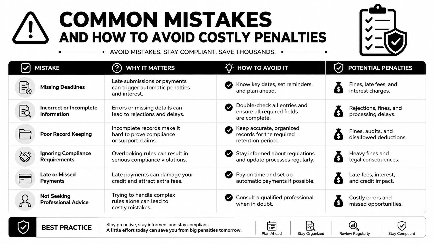 A table outlining common business compliance mistakes and how to avoid costly financial penalties through proactive habits.