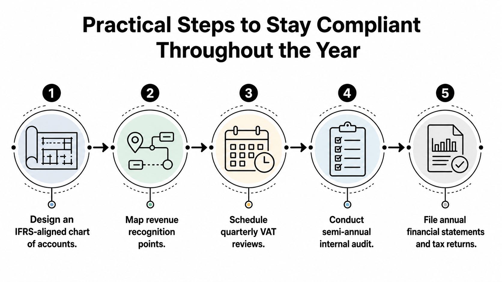 A flowchart showing five practical steps for businesses to maintain financial accounting standards compliance throughout the year.