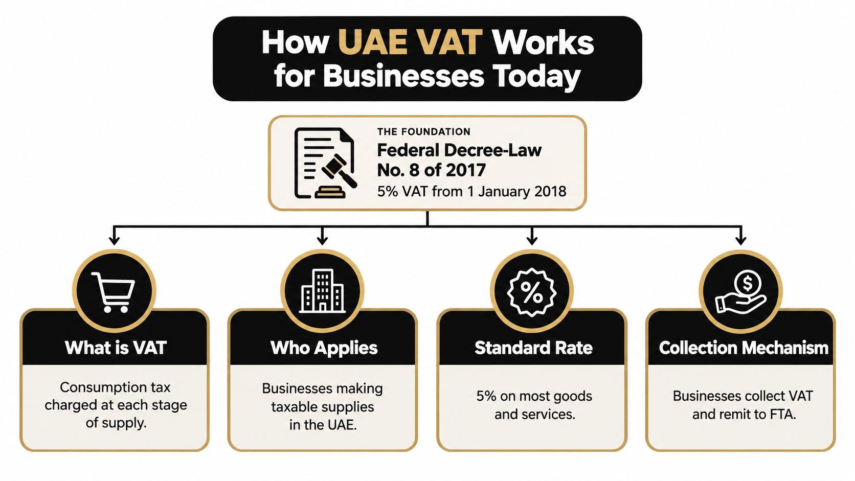 An infographic explaining how UAE VAT works for businesses, including its foundation, rate, and collection mechanism.