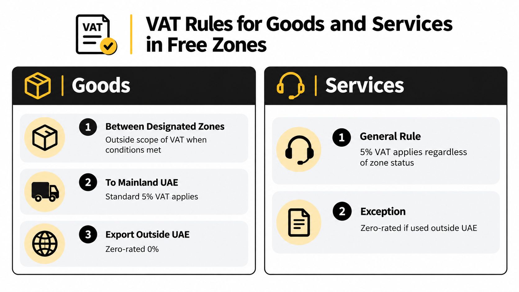 A visual guide explaining VAT rules for goods and services when trading within UAE Free Zones.