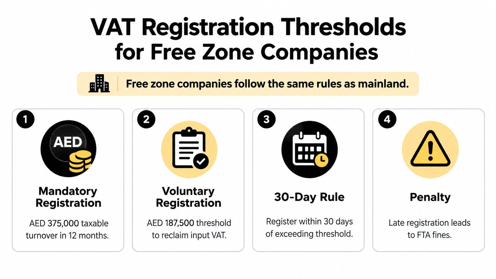 An infographic showing VAT registration thresholds for free zone companies, including mandatory and voluntary registration limits.