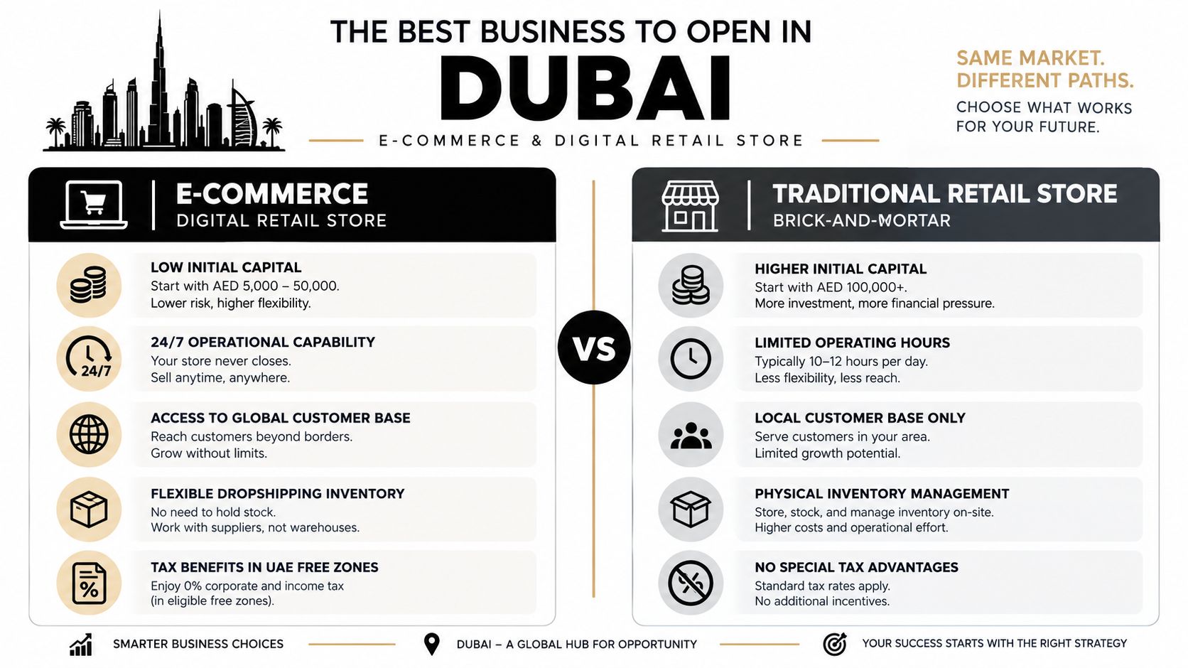 A comparison infographic showing the advantages of starting an e-commerce business versus a traditional retail store in Dubai.