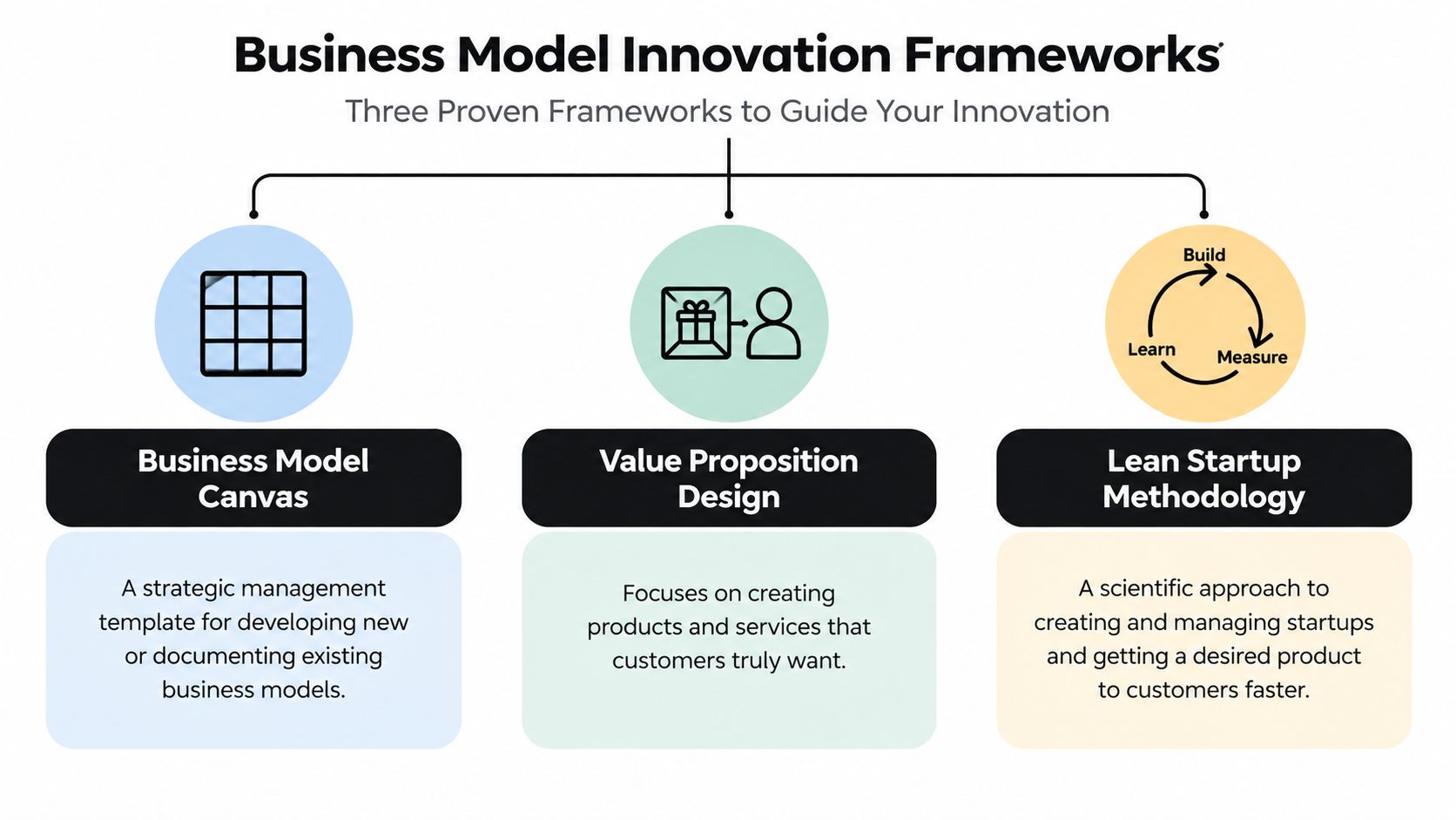 A diagram presenting three business model innovation frameworks: Business Model Canvas, Value Proposition Design, and Lean Startup.