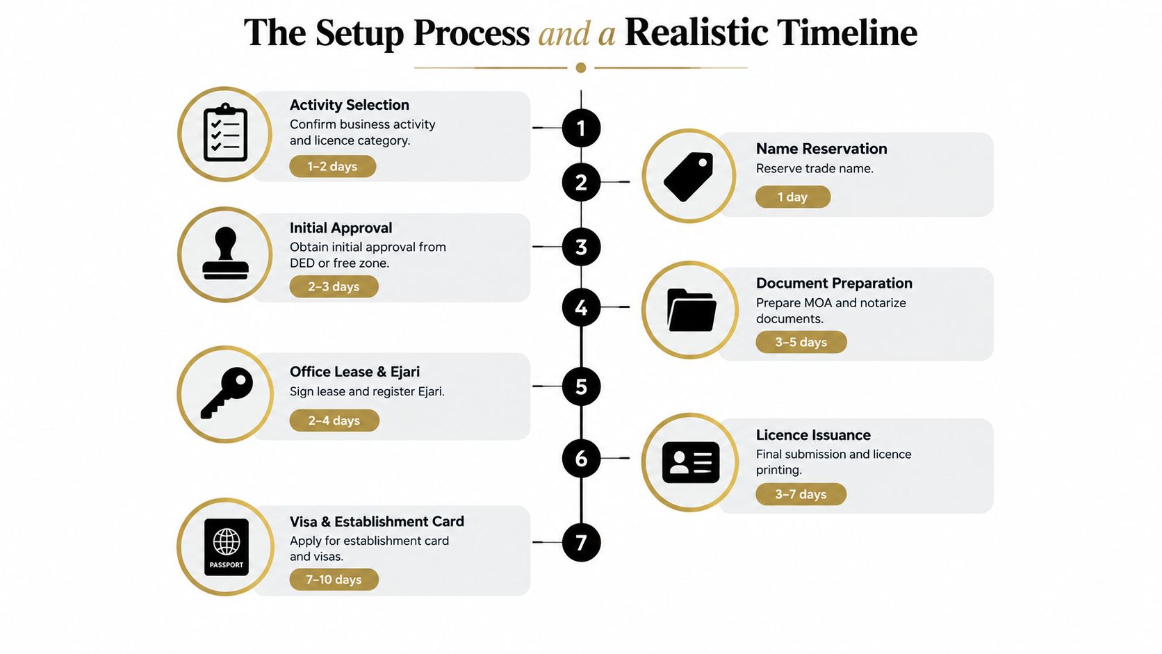 A step-by-step infographic illustrating a seven-stage business setup process timeline for company formation and licensing.