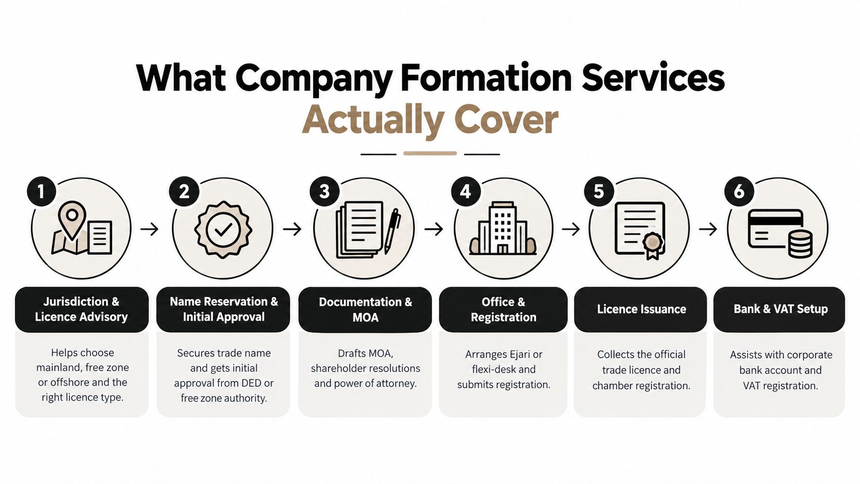 An infographic showing the six steps of professional company formation services including advisory and registration process.