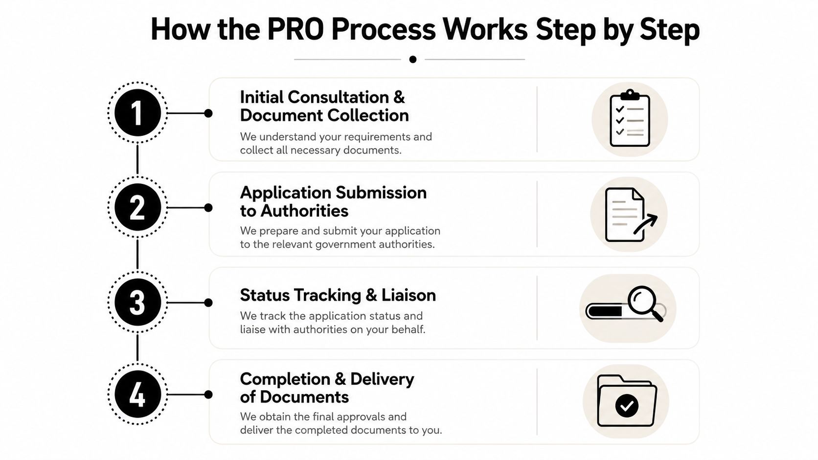 A four-step infographic illustrating the professional PRO services process for document processing and government application submission.