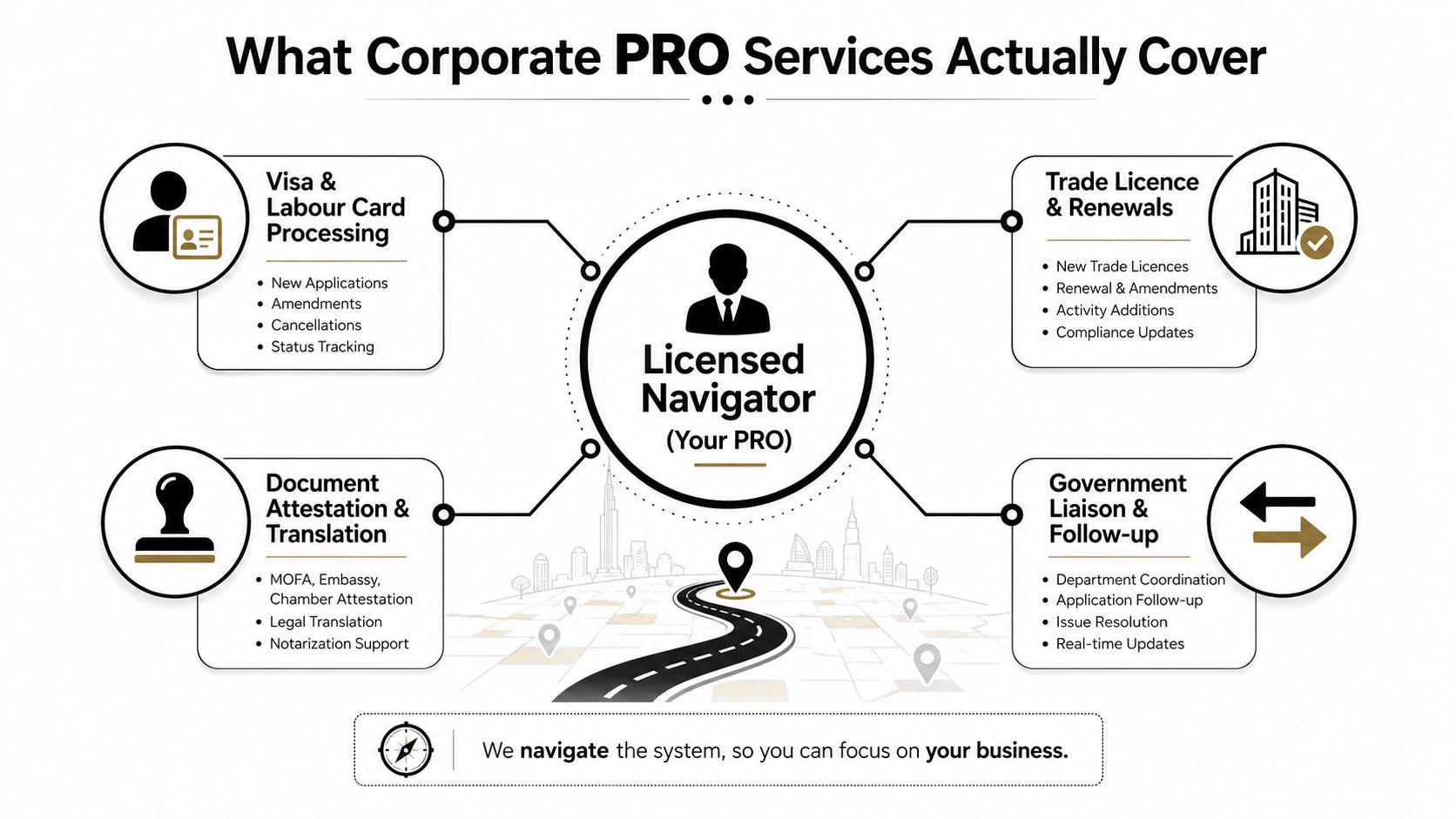 A diagram explaining the scope of corporate PRO services including visa processing, trade licenses, document attestation, and government liaison.