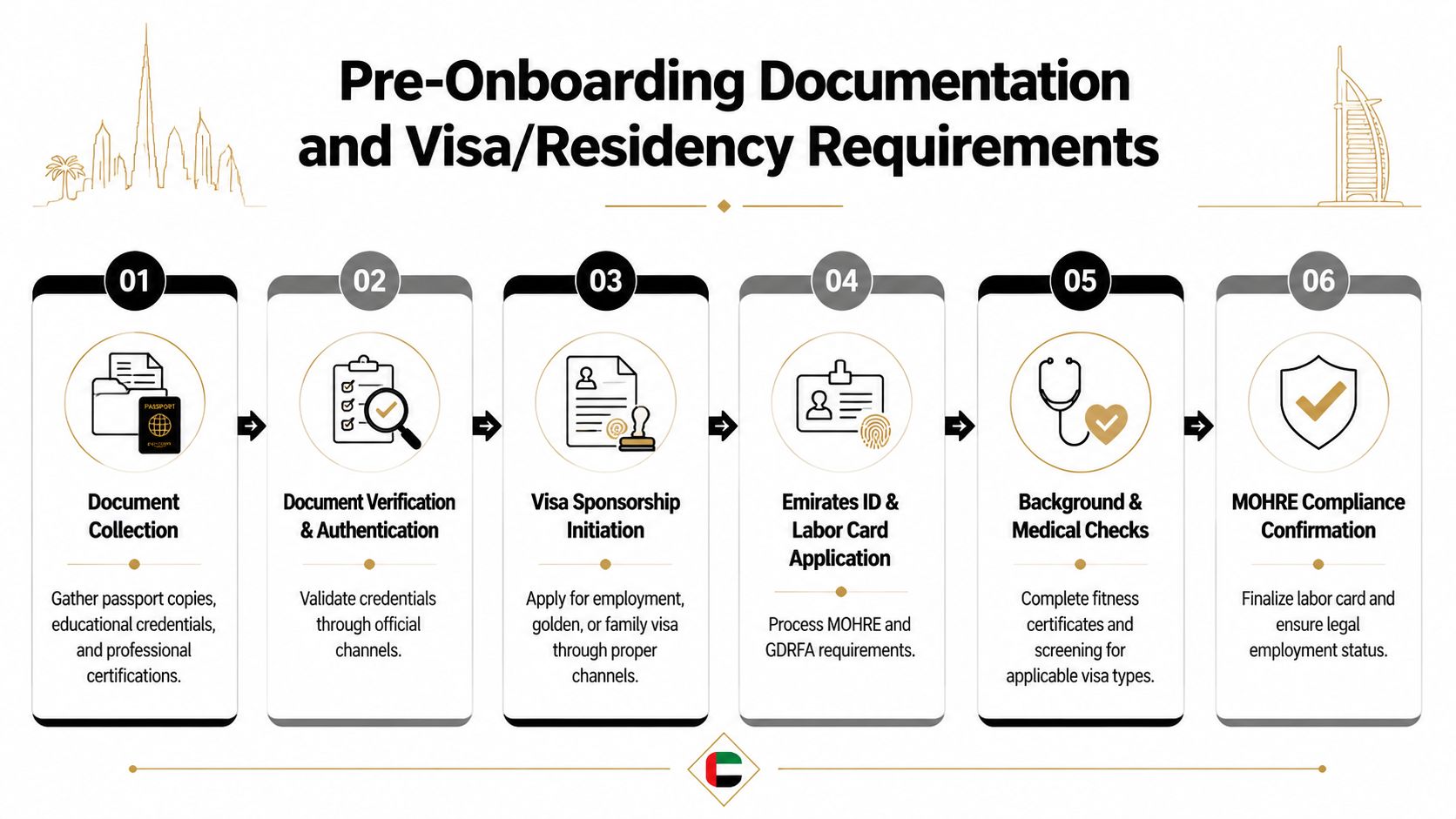 A flowchart showing the six-step pre-onboarding documentation and visa residency process for employees in the UAE.