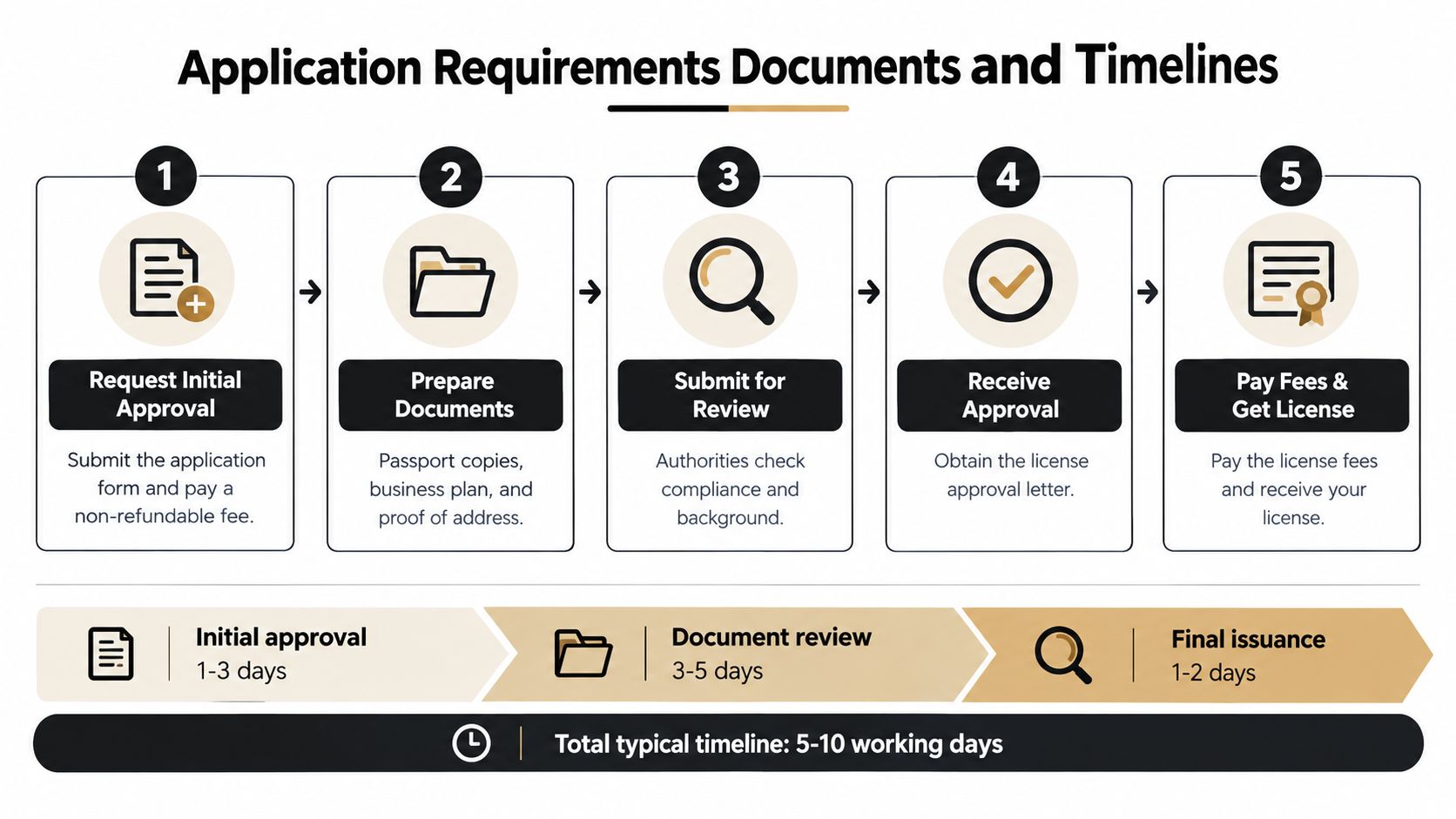 A five-step flowchart illustrating the application process for obtaining a business trade license with estimated timelines.