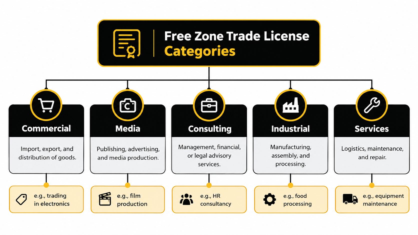 An organizational chart showing five types of Free Zone Trade Licenses with their descriptions and examples.