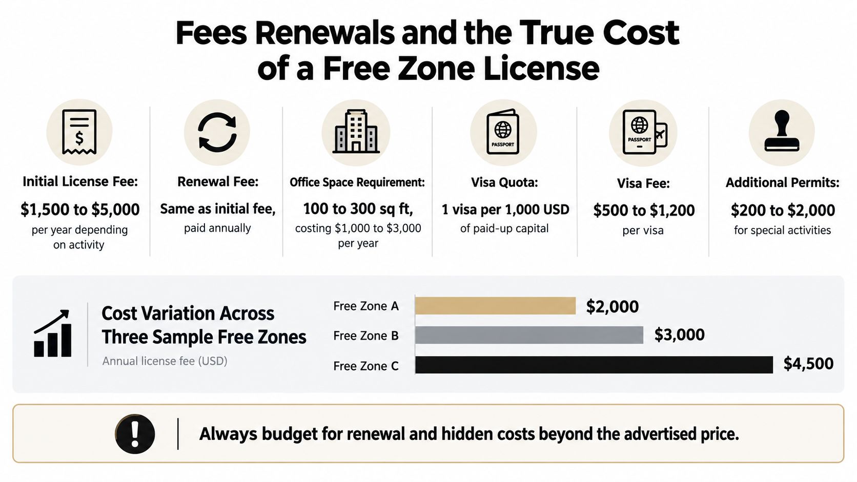 An infographic detailing the annual fees, renewal costs, and hidden expenses of obtaining a free zone trade license.