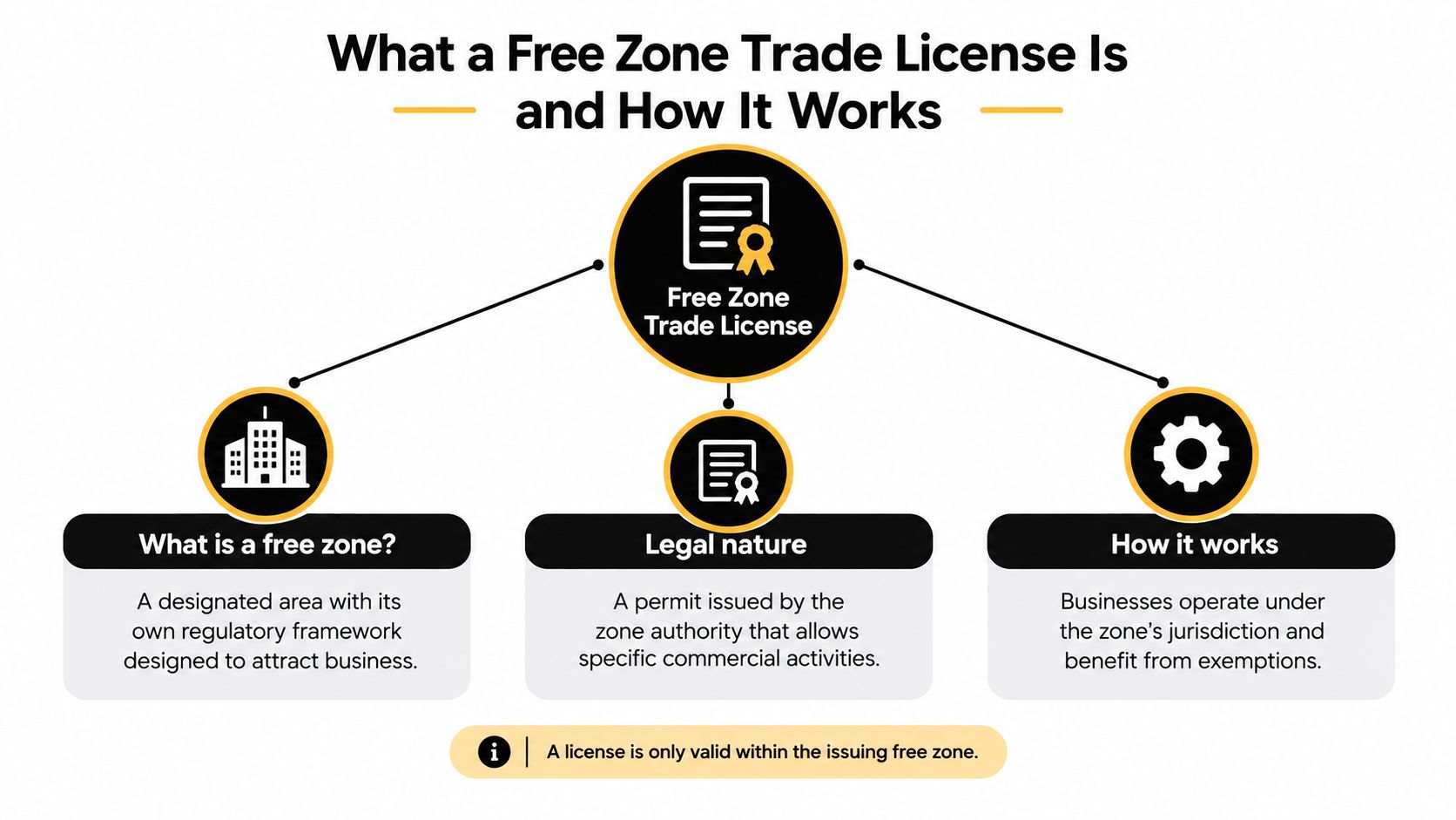 A diagram explaining what a free zone trade license is, its legal nature, and how it works.